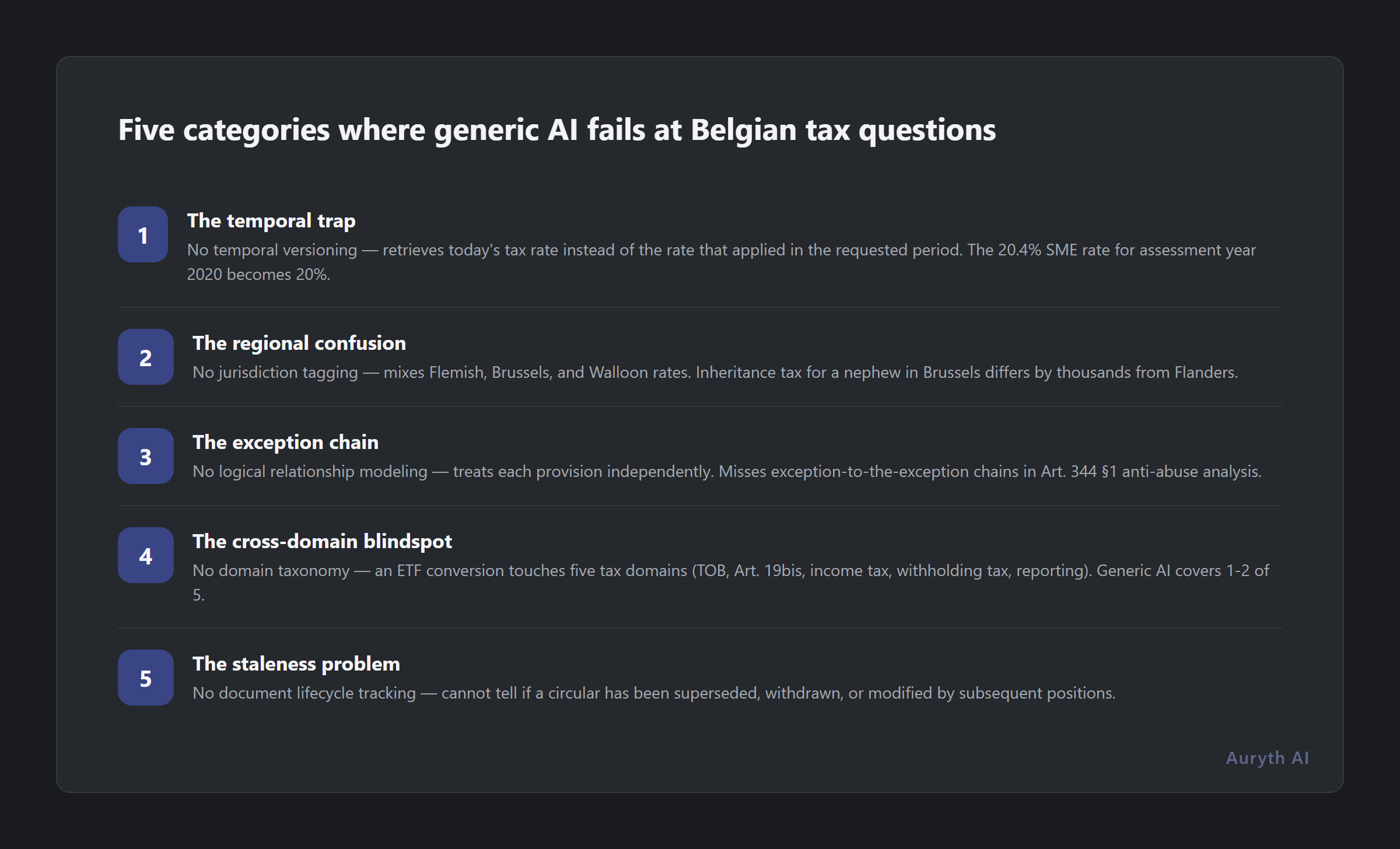 Five categories of failure: temporal, regional, exception chain, cross-domain, staleness