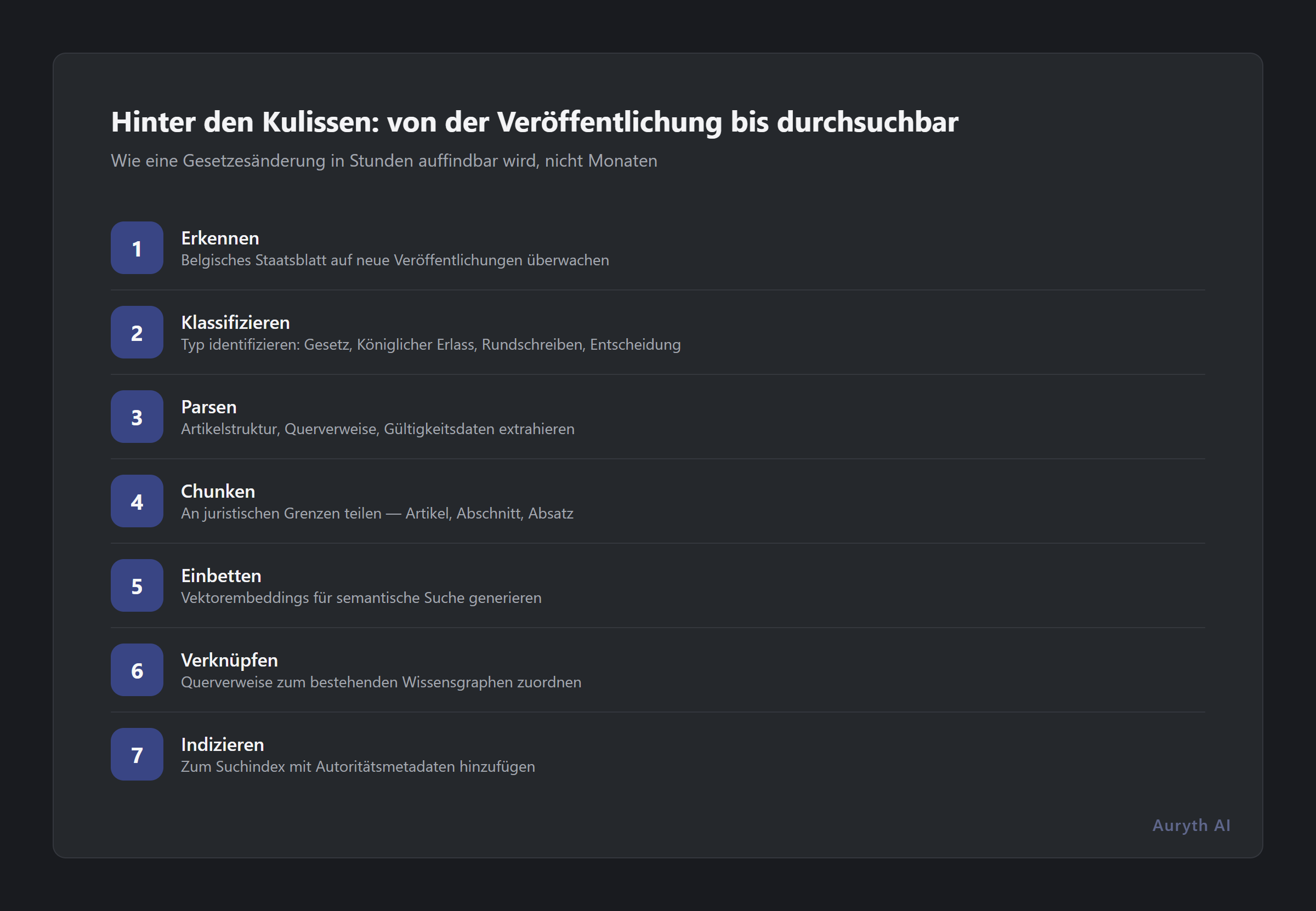 Sieben Stufen der juristischen KI-Ingestion-Pipeline: von der Veröffentlichung bis zur Durchsuchbarkeit