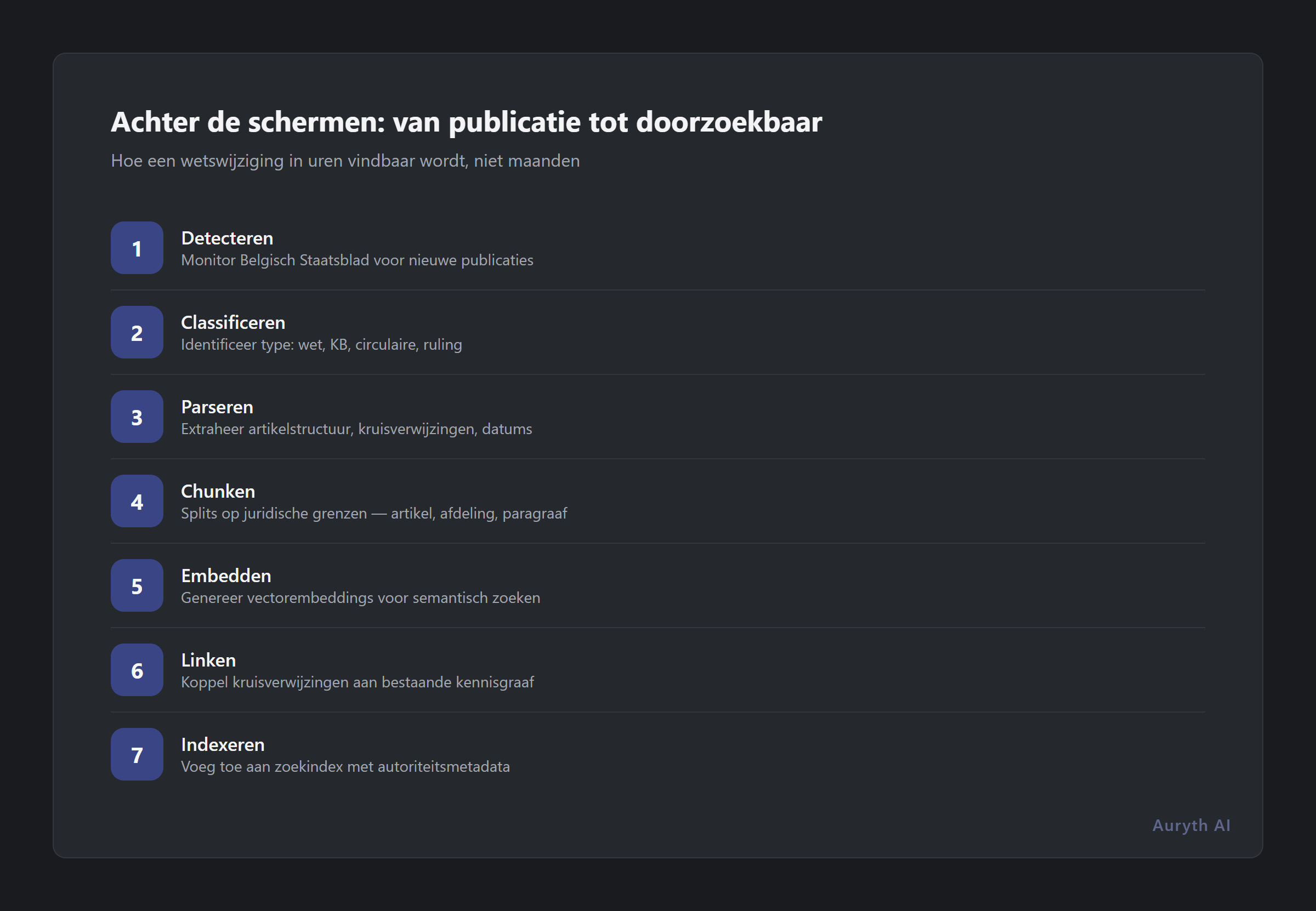Zeven stappen van de juridische AI ingestion pipeline: van publicatie tot doorzoekbaar