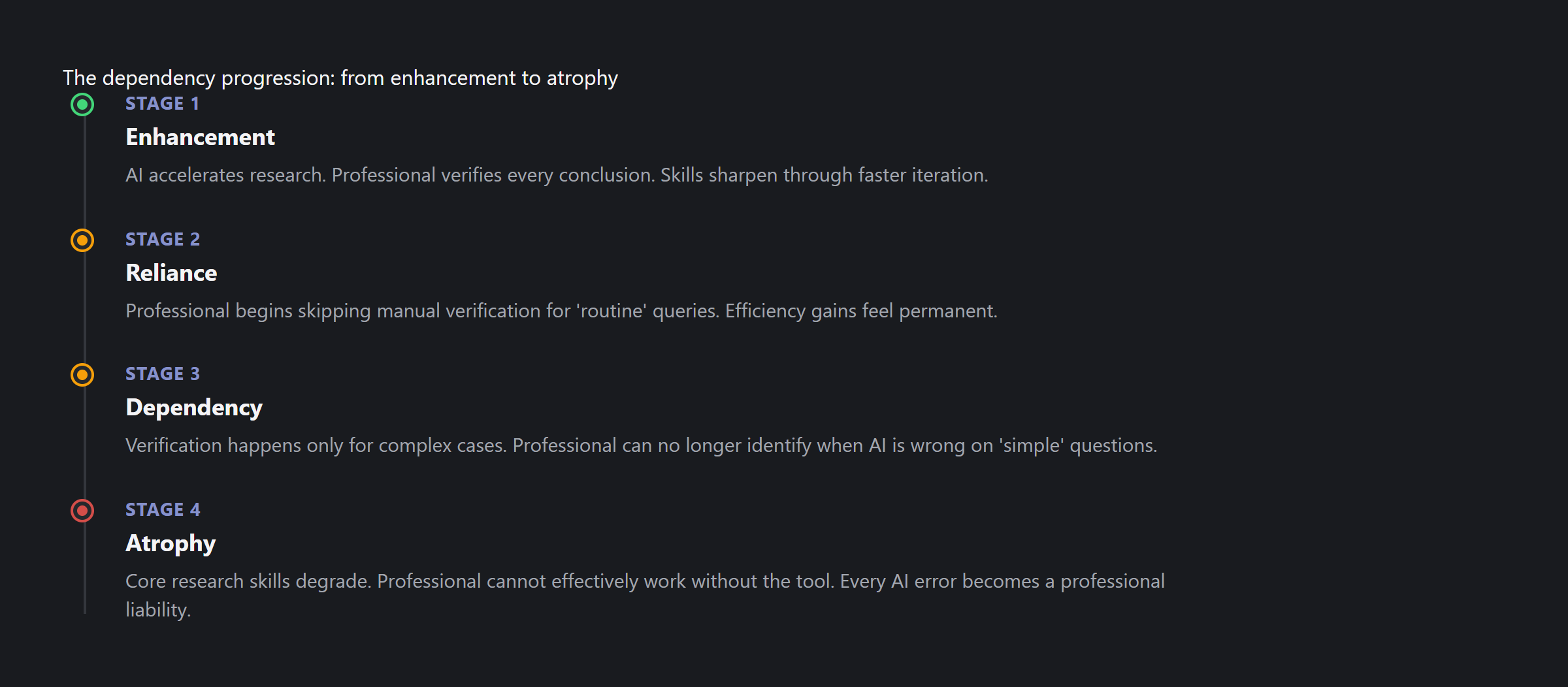 The dependency progression: from enhancement to atrophy