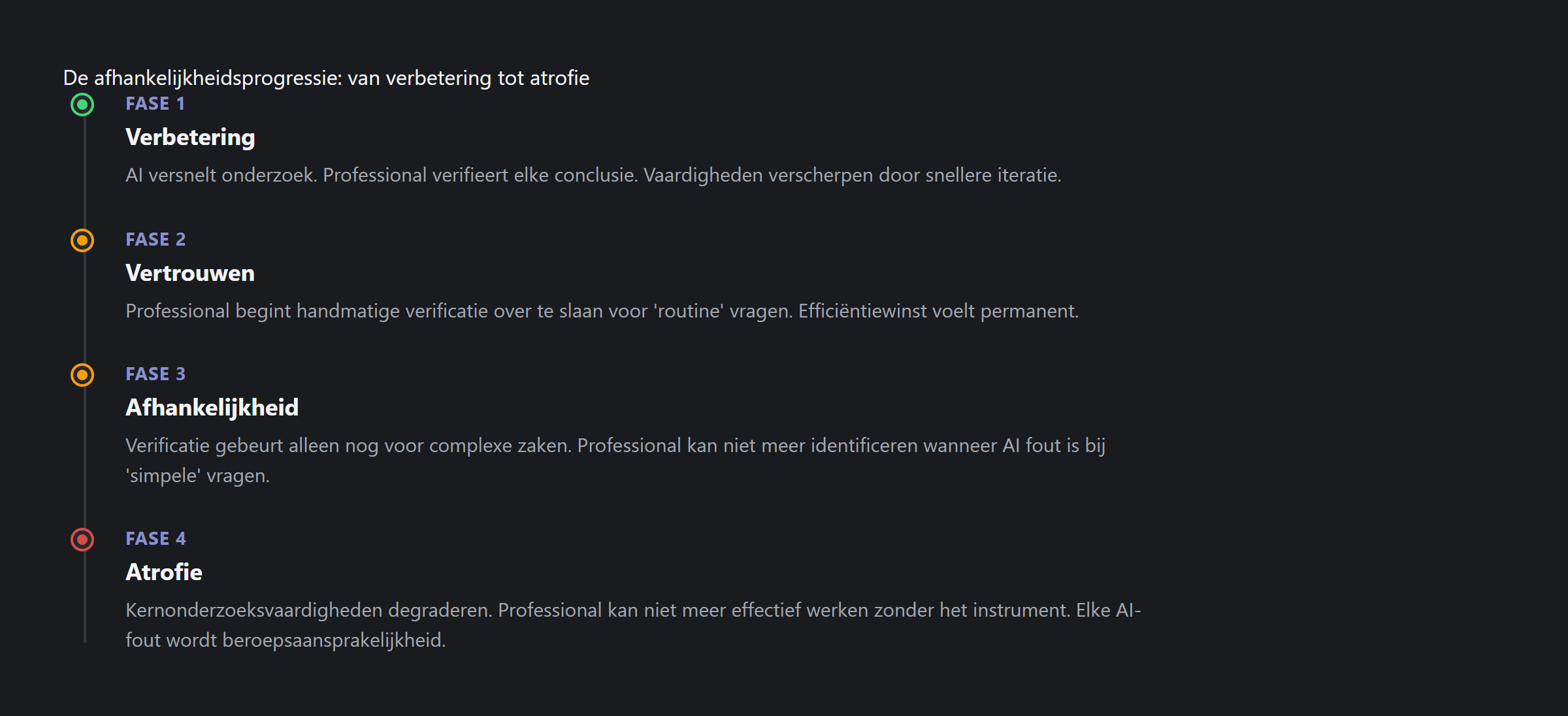 De afhankelijkheidsprogressie: van versterking tot atrofie