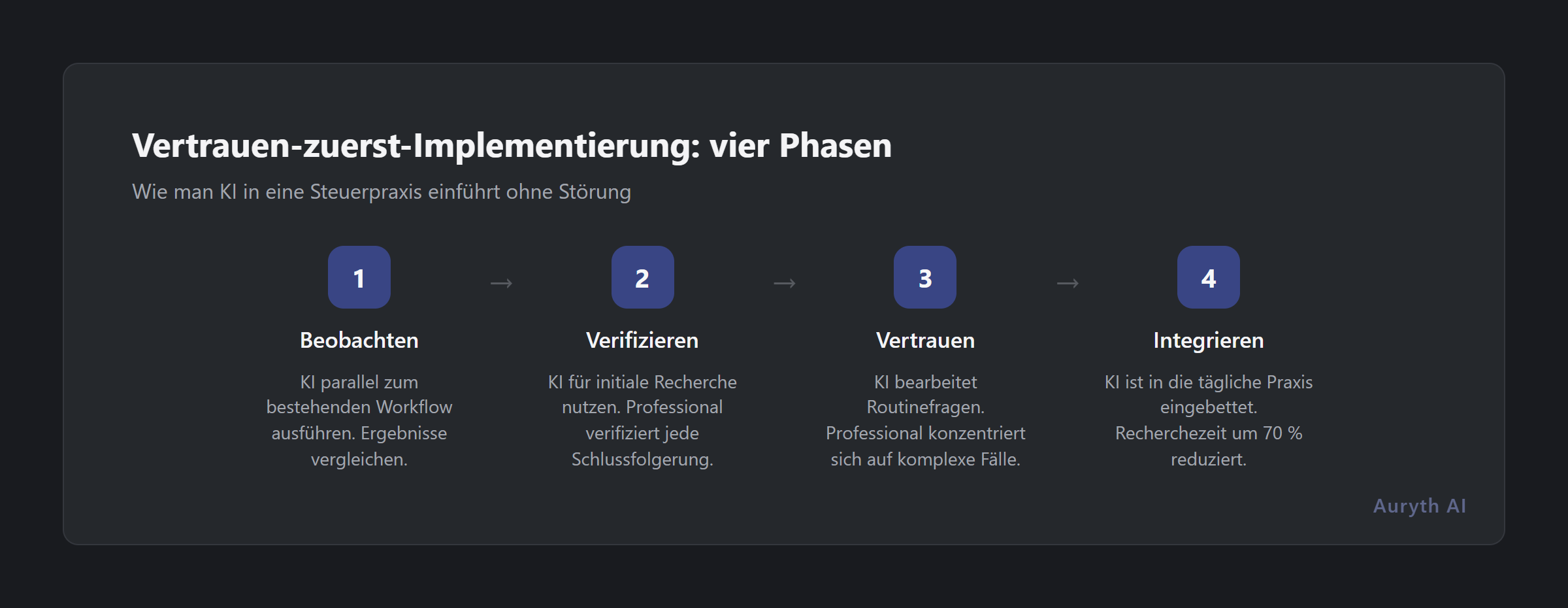 Vier Phasen der Trust-first-KI-Implementierung in einer Steuerpraxis