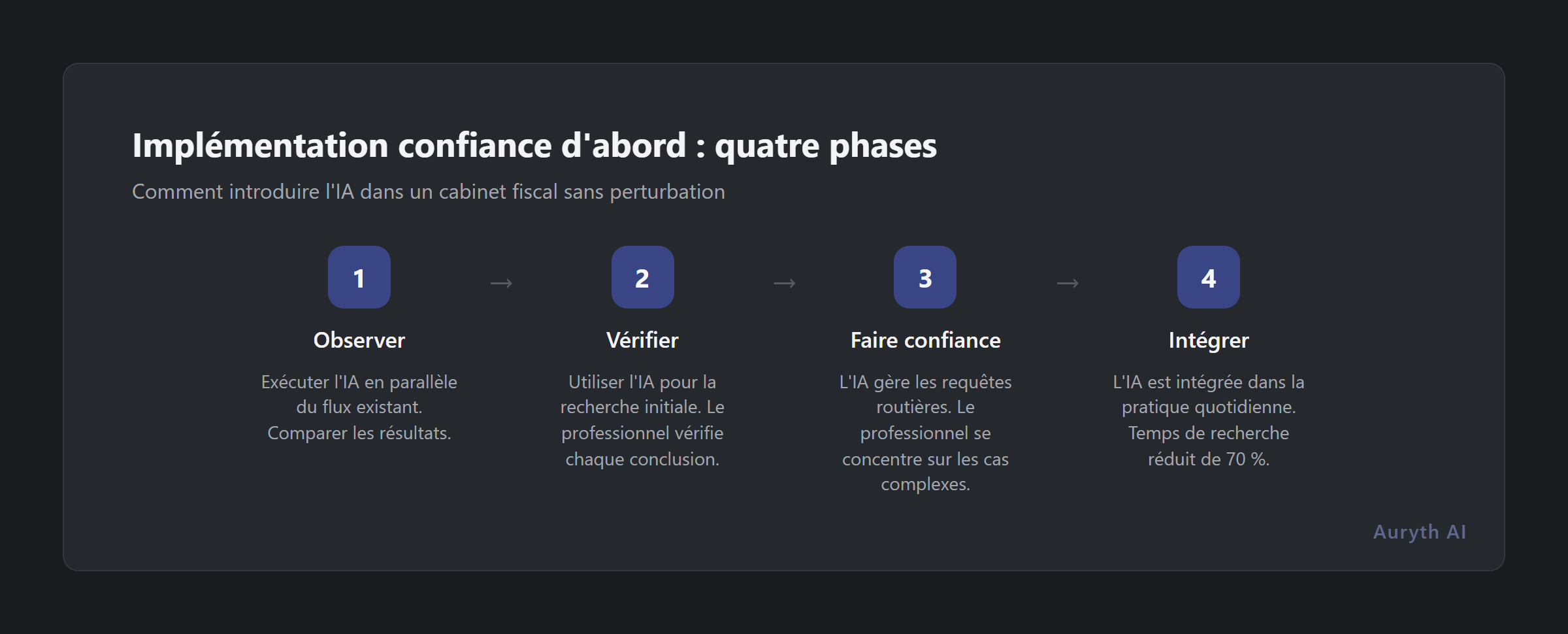 Quatre phases de l'implémentation trust-first de l'IA dans un cabinet fiscal
