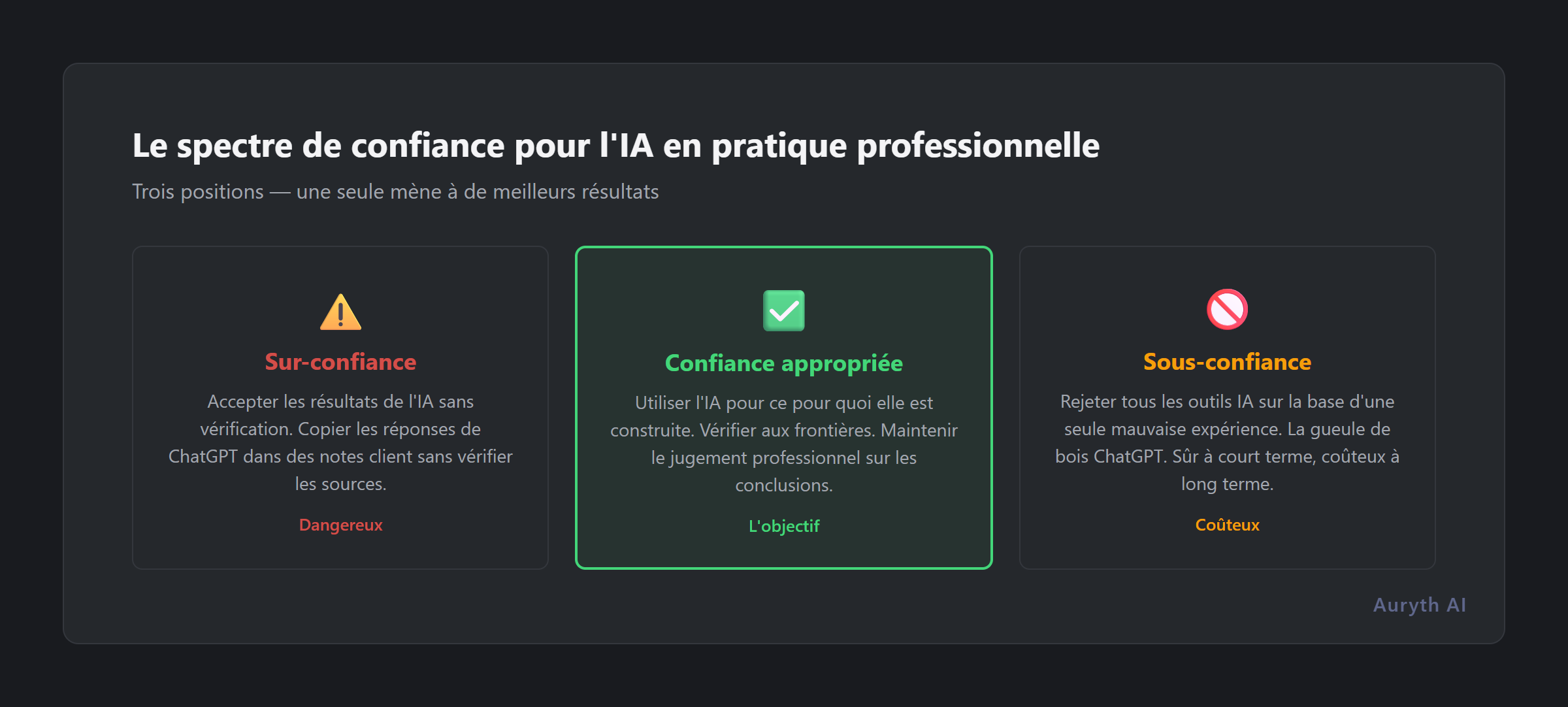 Le spectre de confiance : de la sur-confiance à la confiance appropriée jusqu'à la sous-confiance