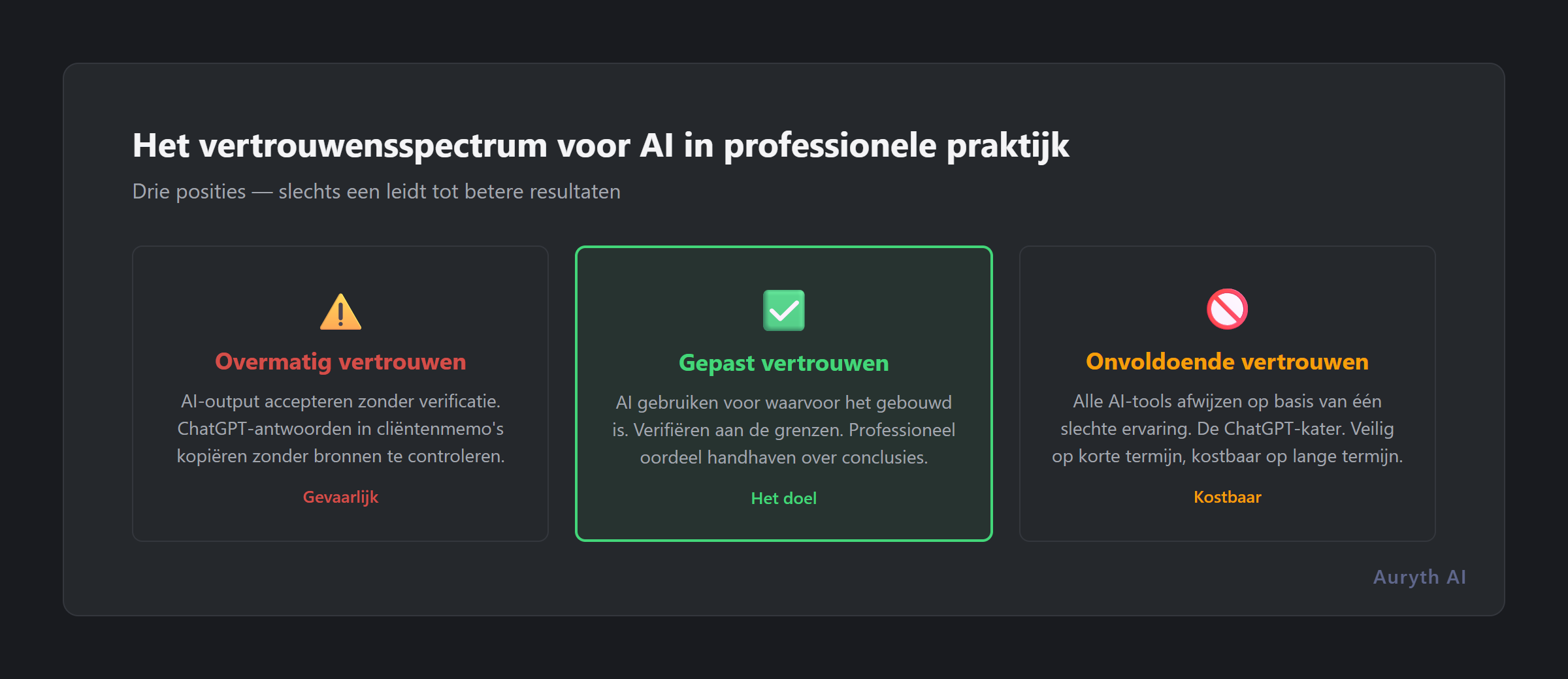 Het vertrouwensspectrum: van overmatig vertrouwen via gepast vertrouwen naar onvoldoende vertrouwen