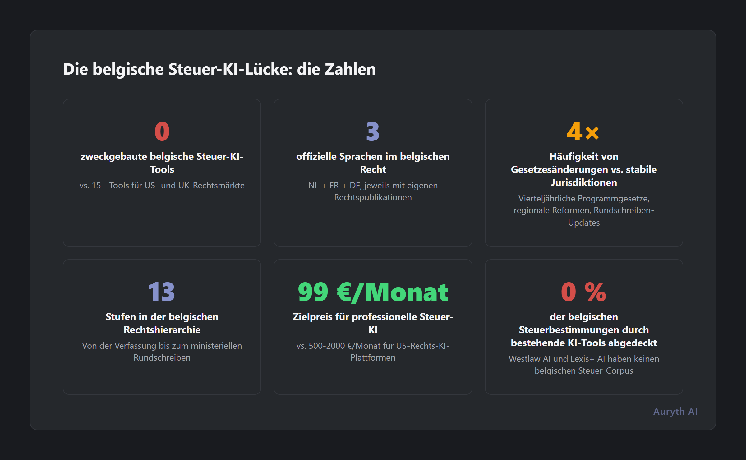 Die belgische Steuer-KI-Lücke: die Zahlen