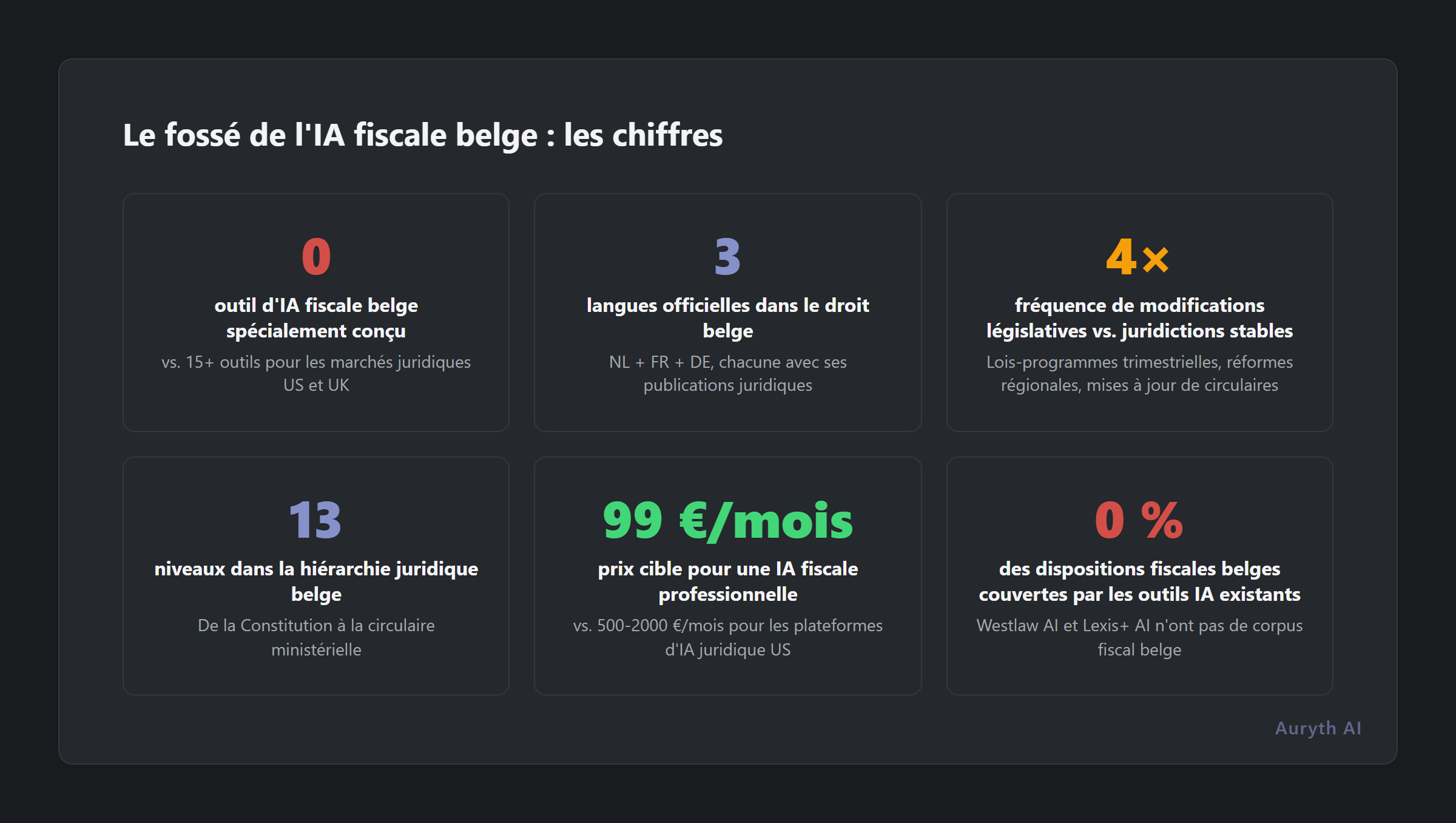 Le fossé de l'IA fiscale belge : les chiffres