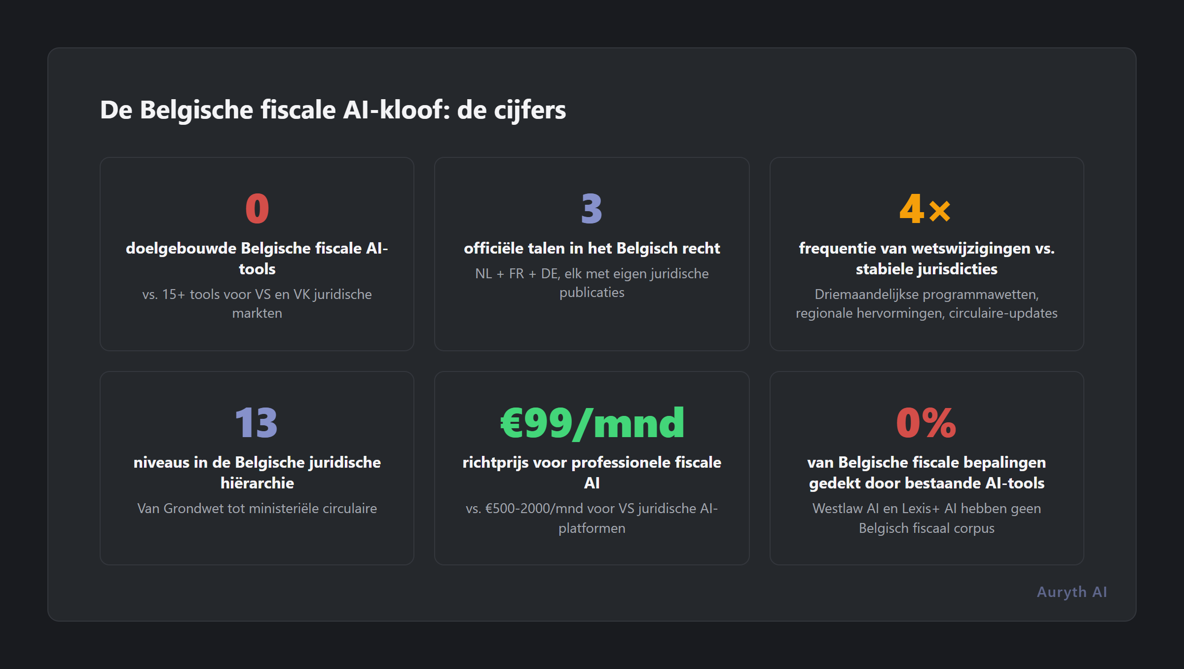 De Belgische fiscale AI-kloof: de cijfers