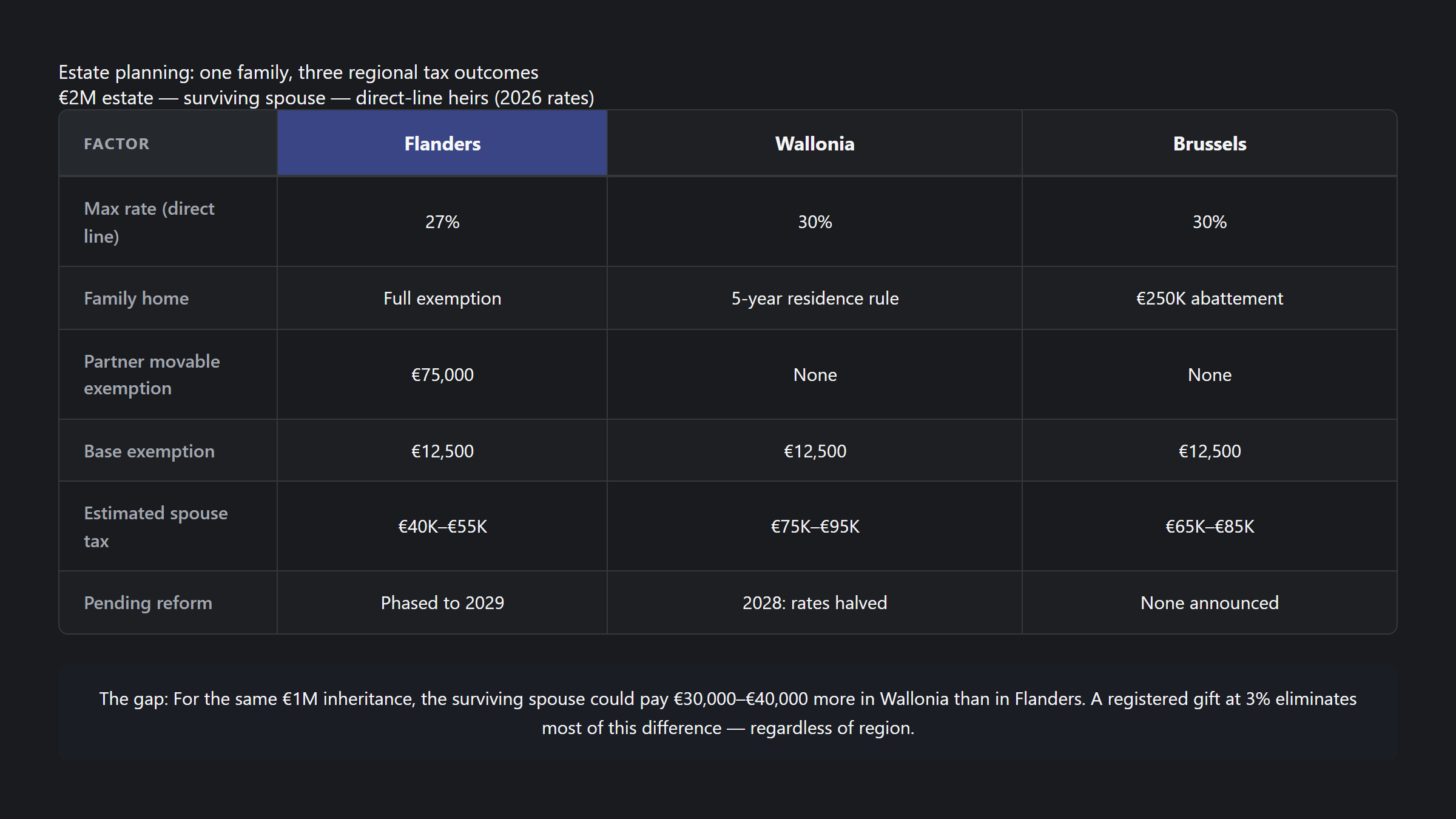 Estate planning case study: three regions, three tax outcomes for one Belgian family