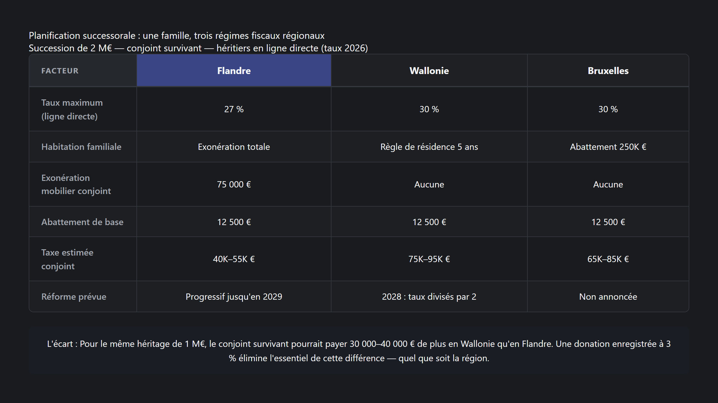 Étude de cas de planification successorale : trois régions, trois résultats fiscaux pour une famille belge