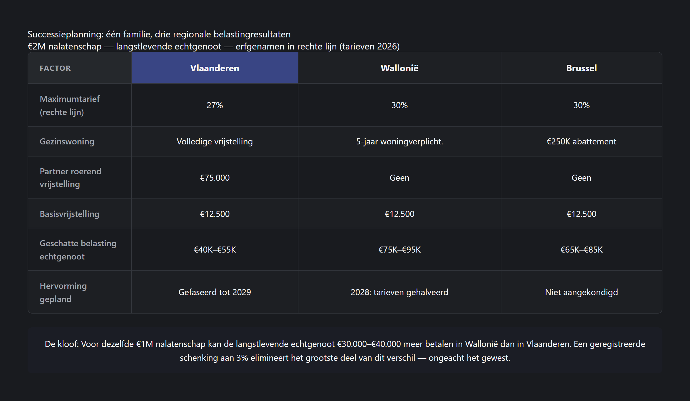 Successieplanningcasestudy: drie gewesten, drie fiscale uitkomsten voor één Belgisch gezin