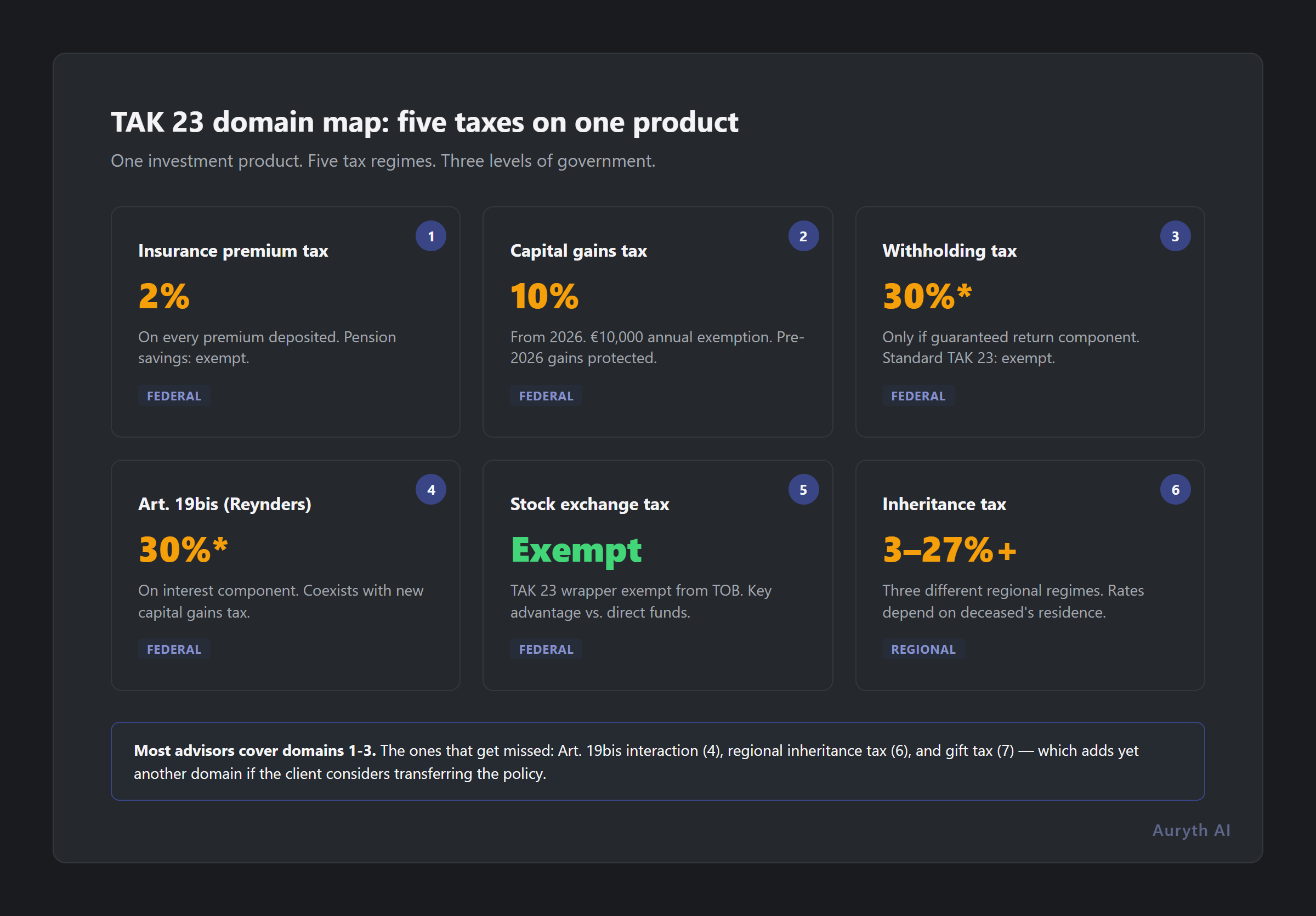 TAK 23 domain map: five tax domains touching one insurance product