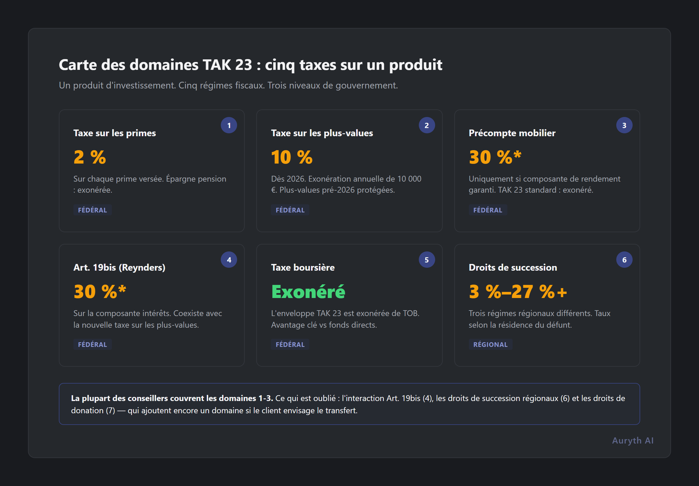 Carte des domaines TAK 23 : cinq domaines fiscaux sur un produit d'assurance