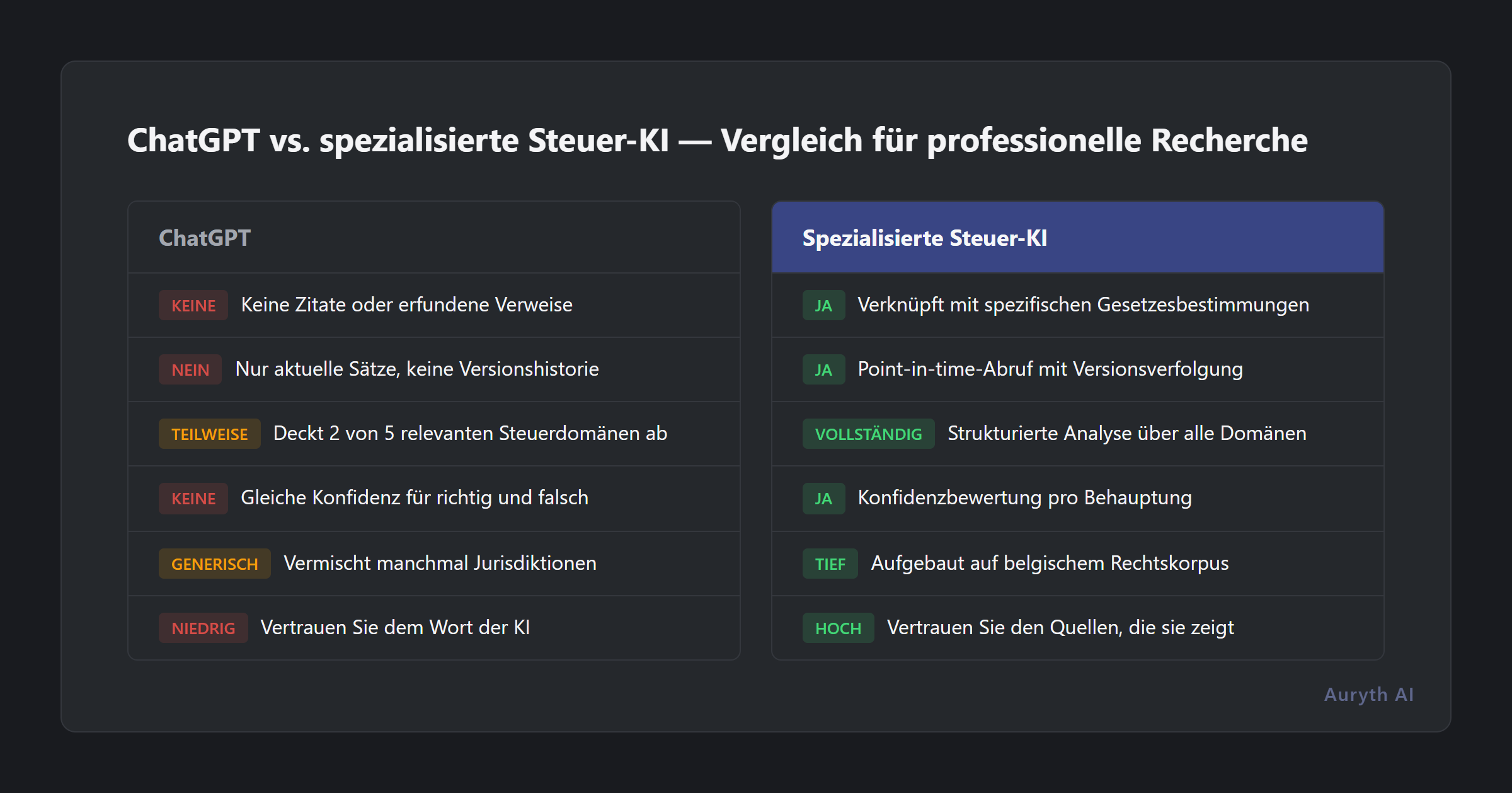 ChatGPT versus spezialisierte Steuer-KI im Vergleich über sechs professionelle Dimensionen