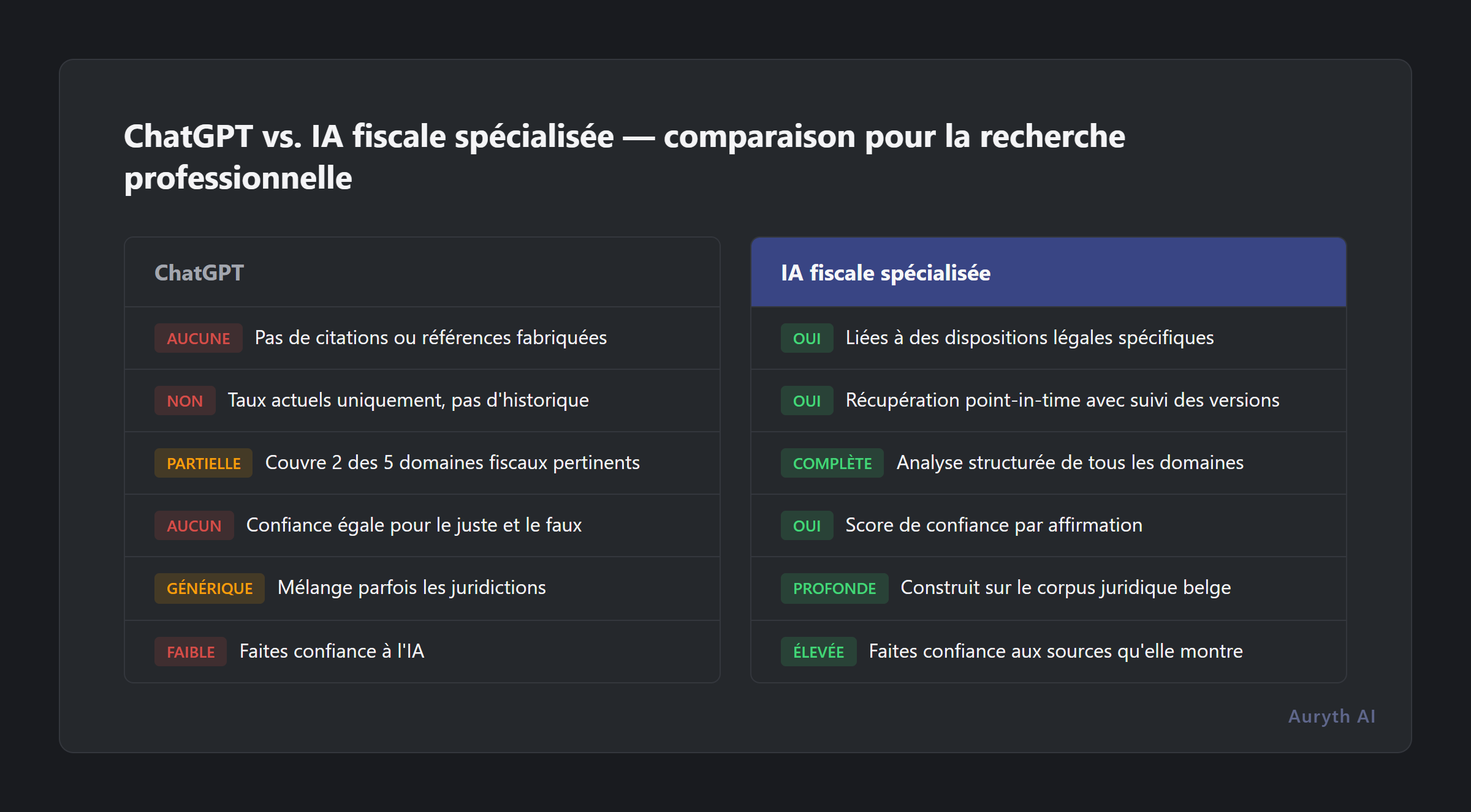 ChatGPT versus IA fiscale spécialisée comparés sur six dimensions professionnelles