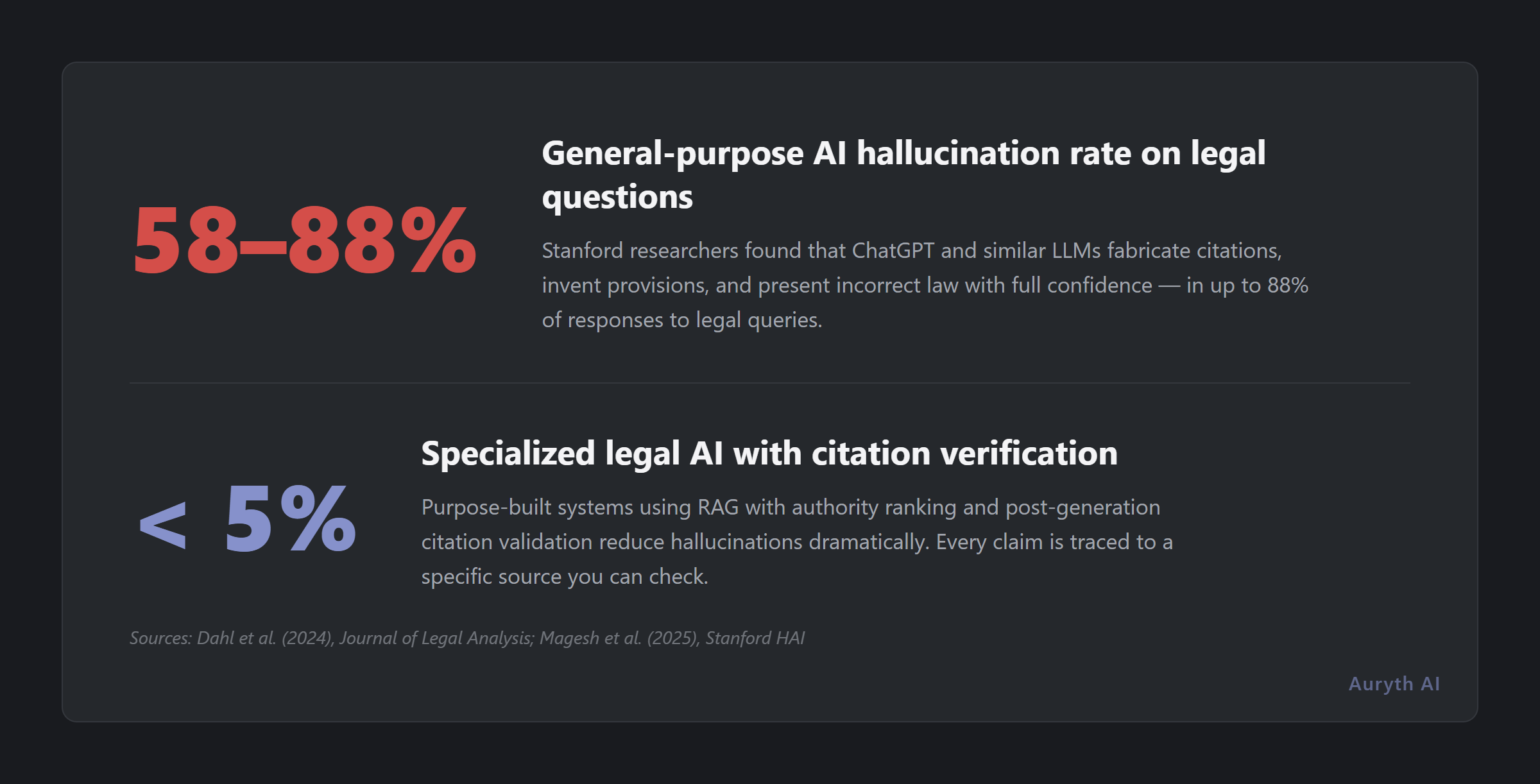 Stanford research: 58-88% hallucination rate for general AI vs 17-33% for specialized legal AI tools