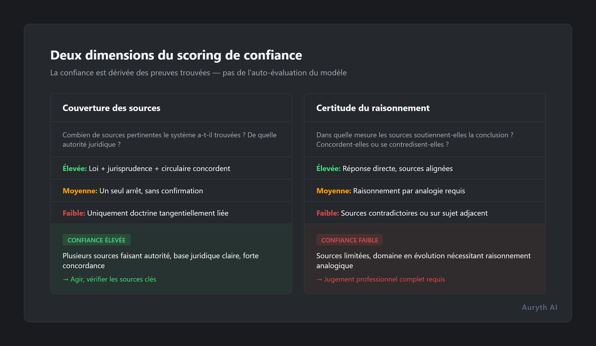 Deux dimensions du scoring de confiance : couverture des sources et certitude du raisonnement