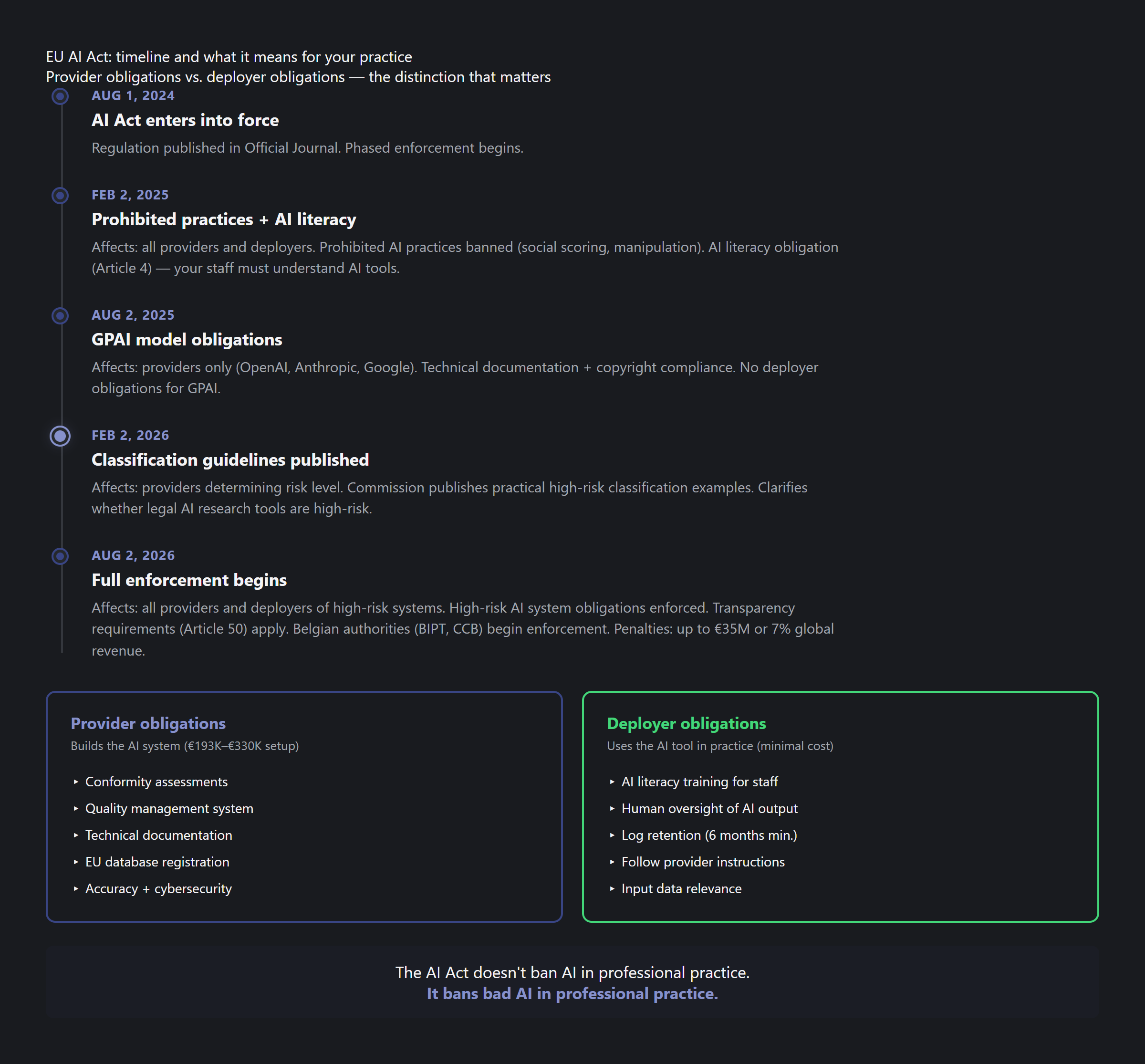 EU AI Act timeline: phased enforcement from 2024 to 2027 with provider vs. deployer obligations