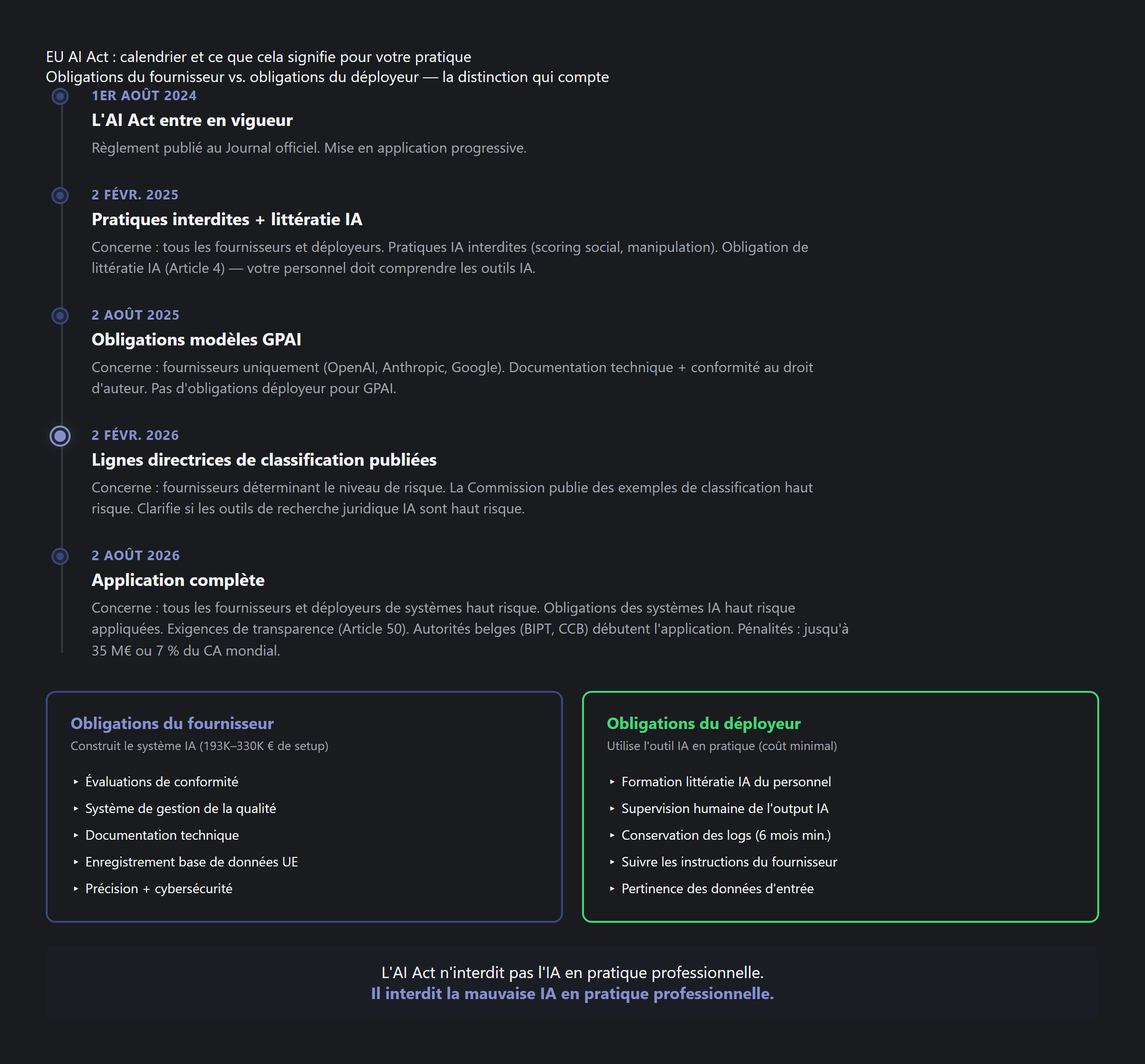 Calendrier de l'AI Act : application progressive de 2024 à 2027 avec obligations fournisseur vs. utilisateur