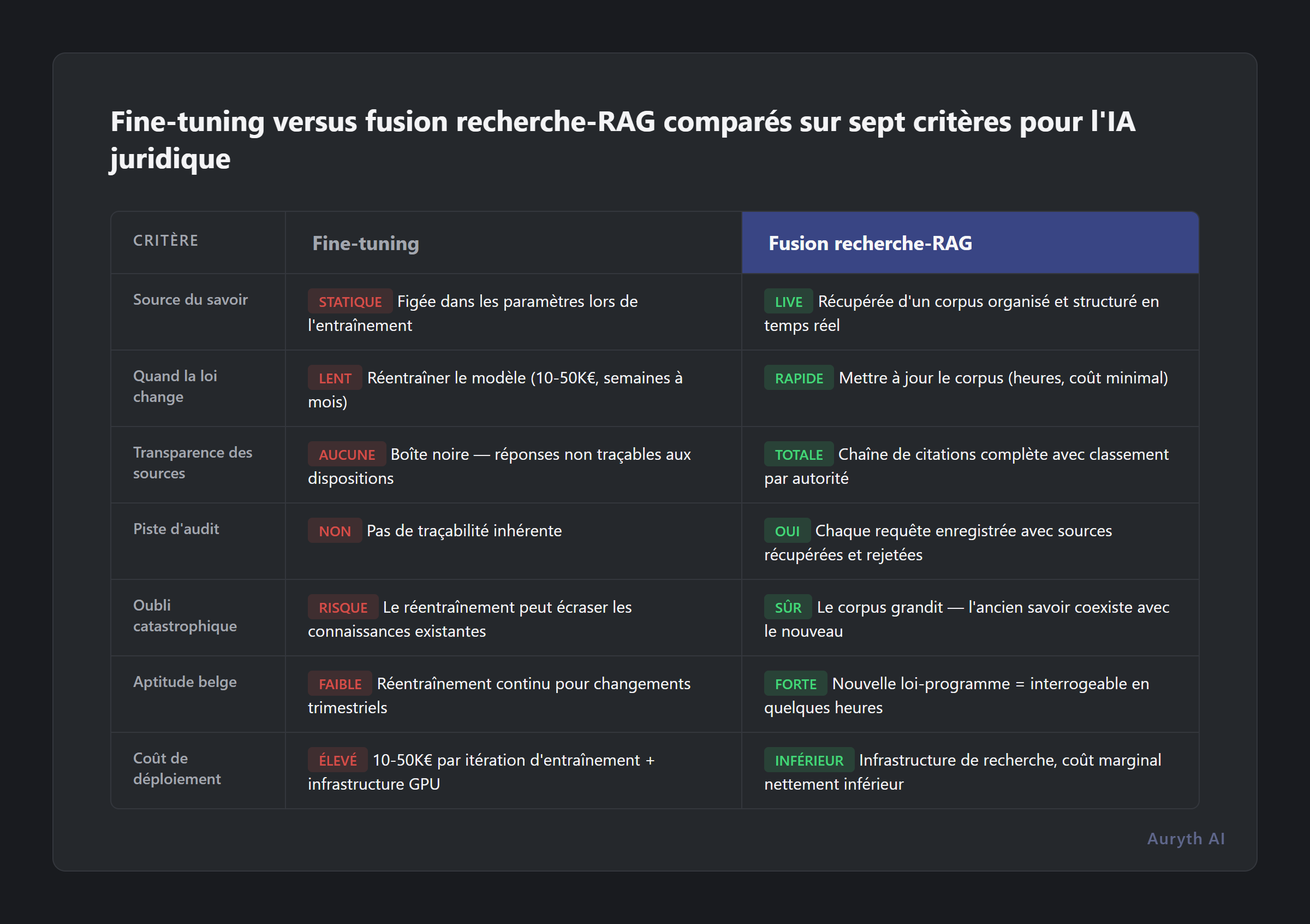 Fine-tuning versus fusion recherche-RAG comparés sur sept critères pour l'IA juridique