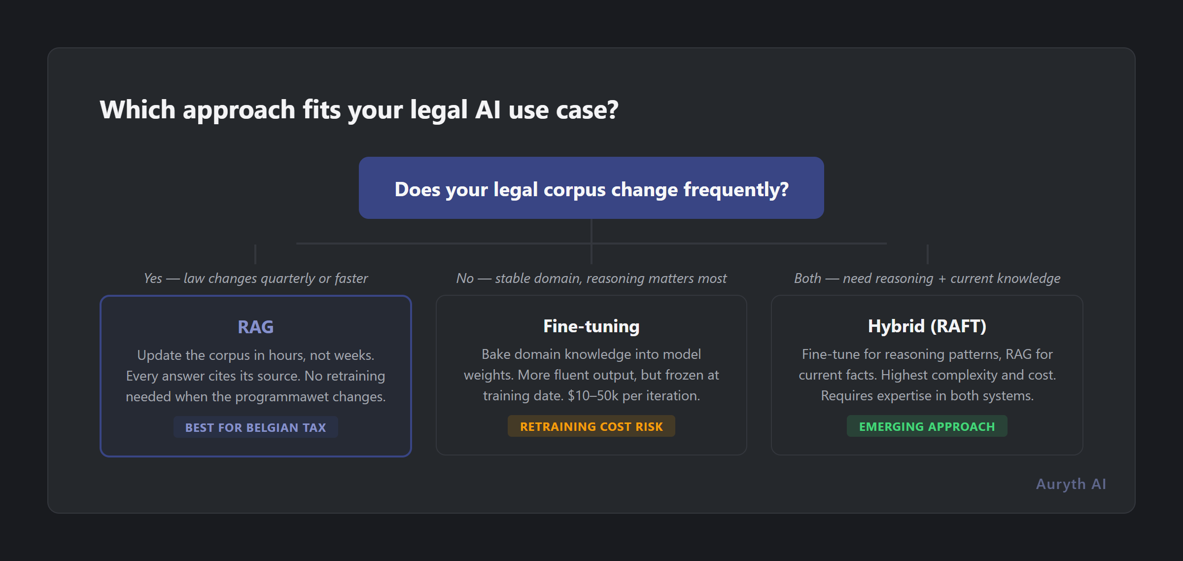 Which AI architecture fits your use case? Decision tree for legal professionals