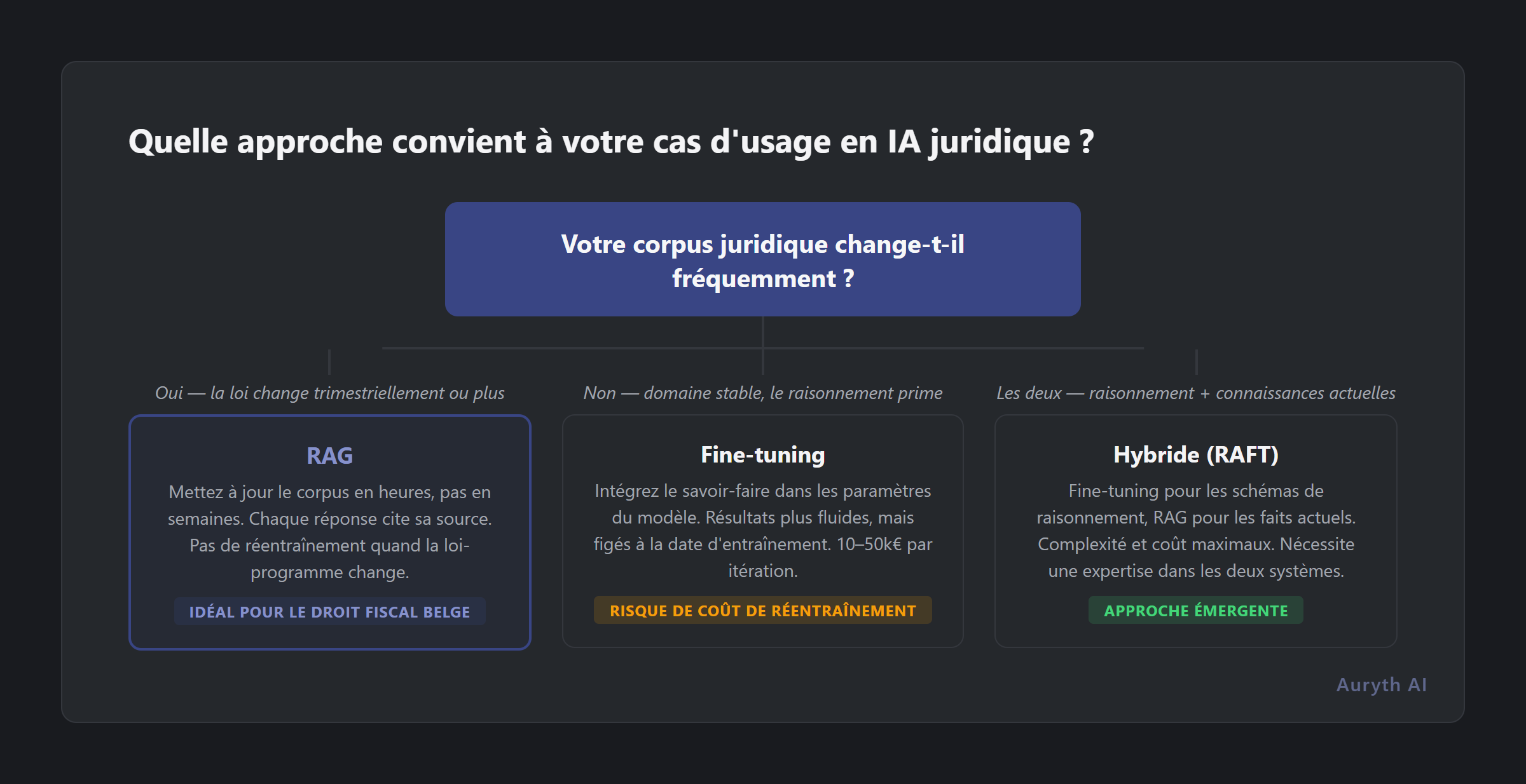 Quelle architecture d'IA convient à votre situation ? Arbre de décision pour fiscalistes