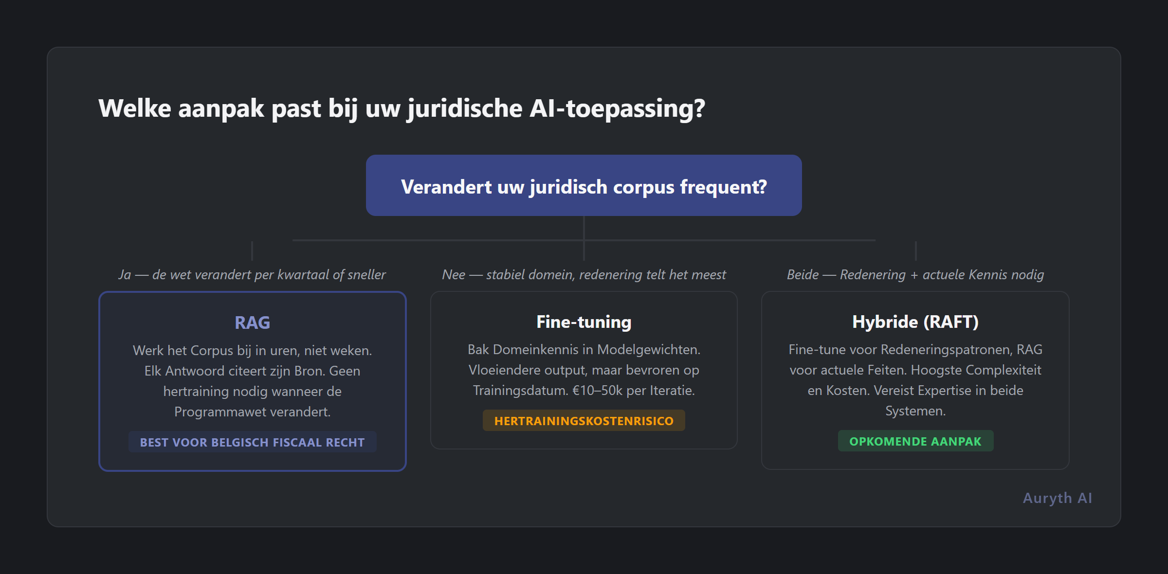 Welke AI-architectuur past bij uw situatie? Beslisboom voor fiscalisten