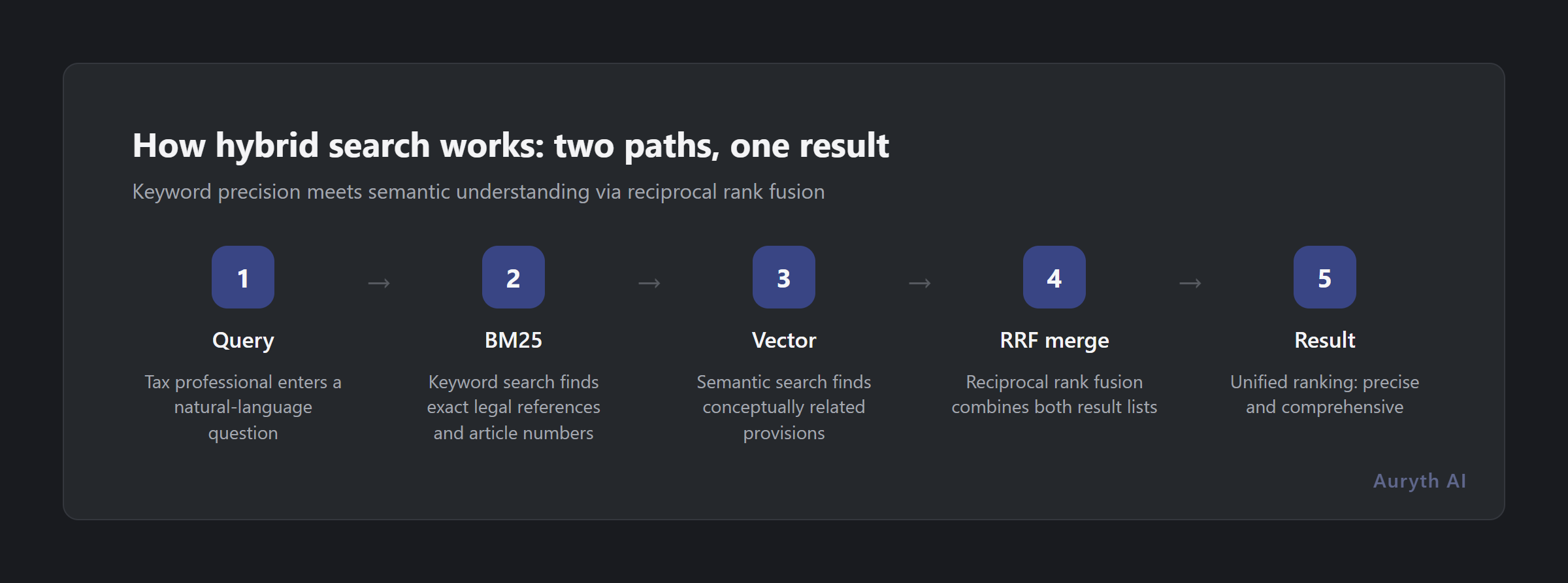How hybrid search merges keyword and semantic results using reciprocal rank fusion