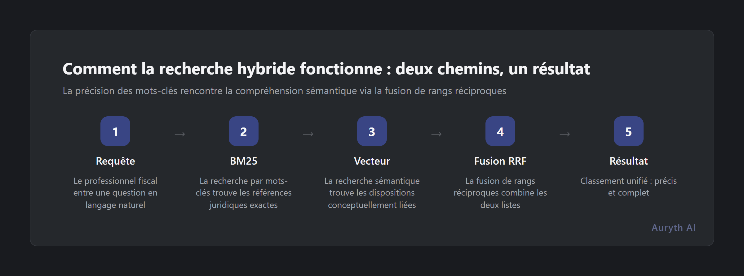 Comment la recherche hybride fusionne les résultats par mots-clés et sémantiques via reciprocal rank fusion