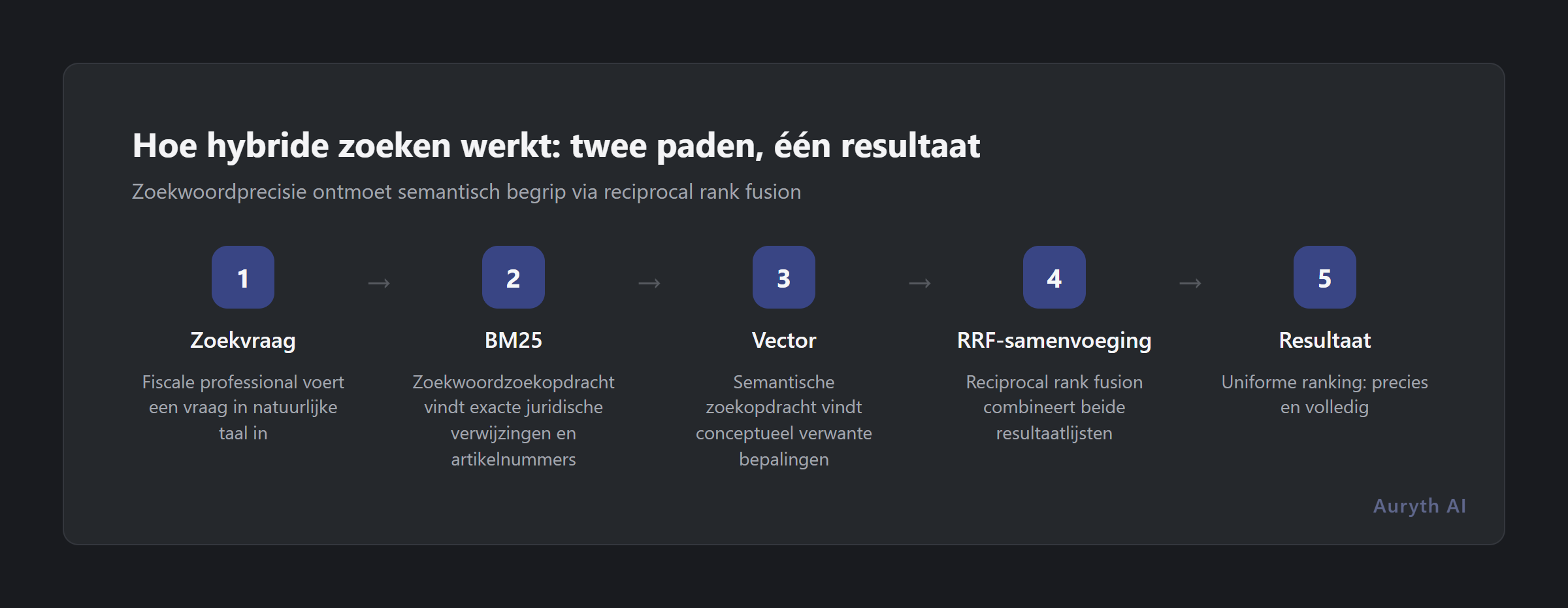 Hoe hybride zoeken keyword- en semantische resultaten samenvoegt via reciprocal rank fusion