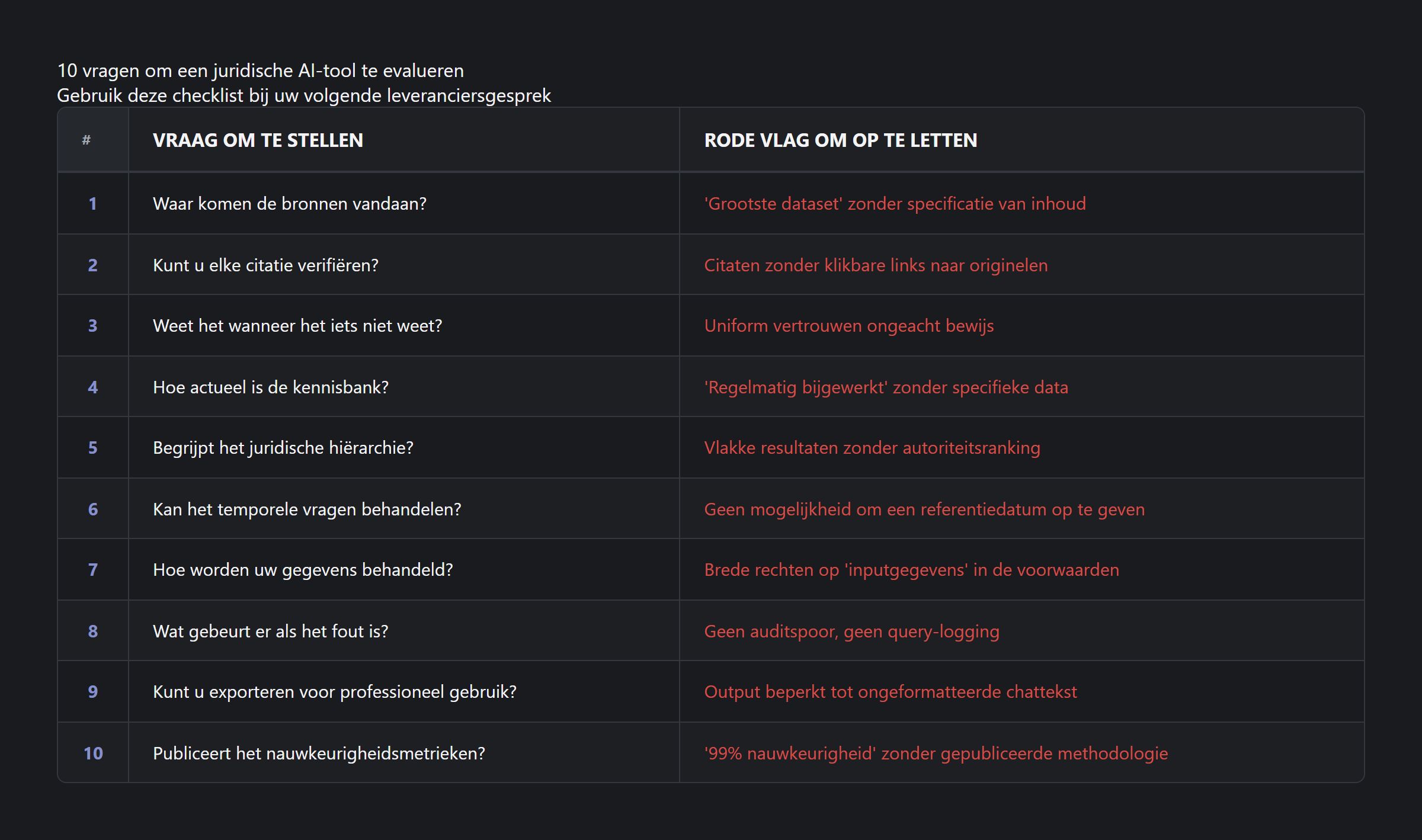 Tien vragen voor het evalueren van een juridische AI-tool — gescoorde checklist voor belastingadviseurs
