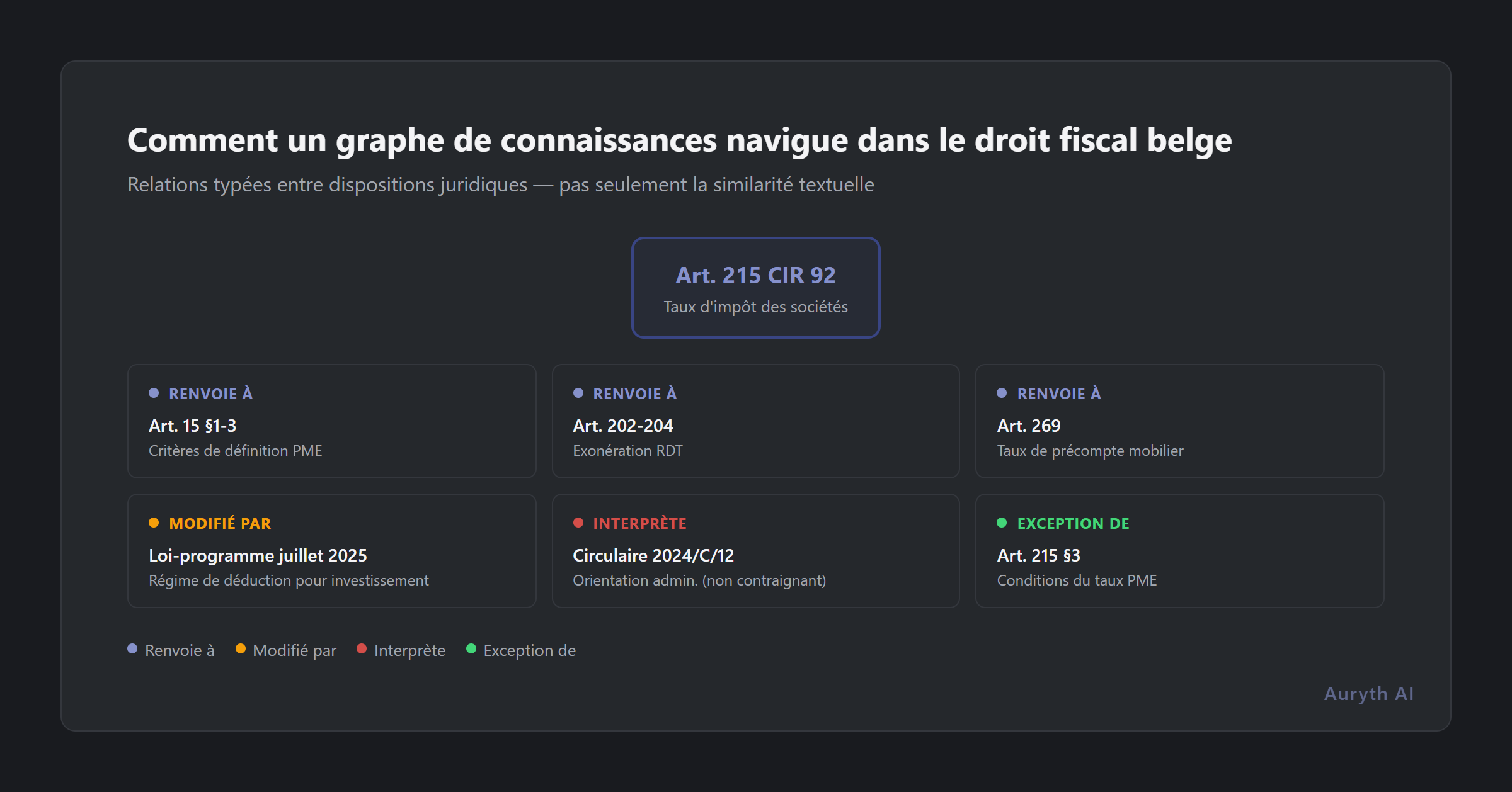 Graphe de connaissances montrant comment l'Article 215 CIR 92 se connecte aux dispositions, lois-programmes et circulaires