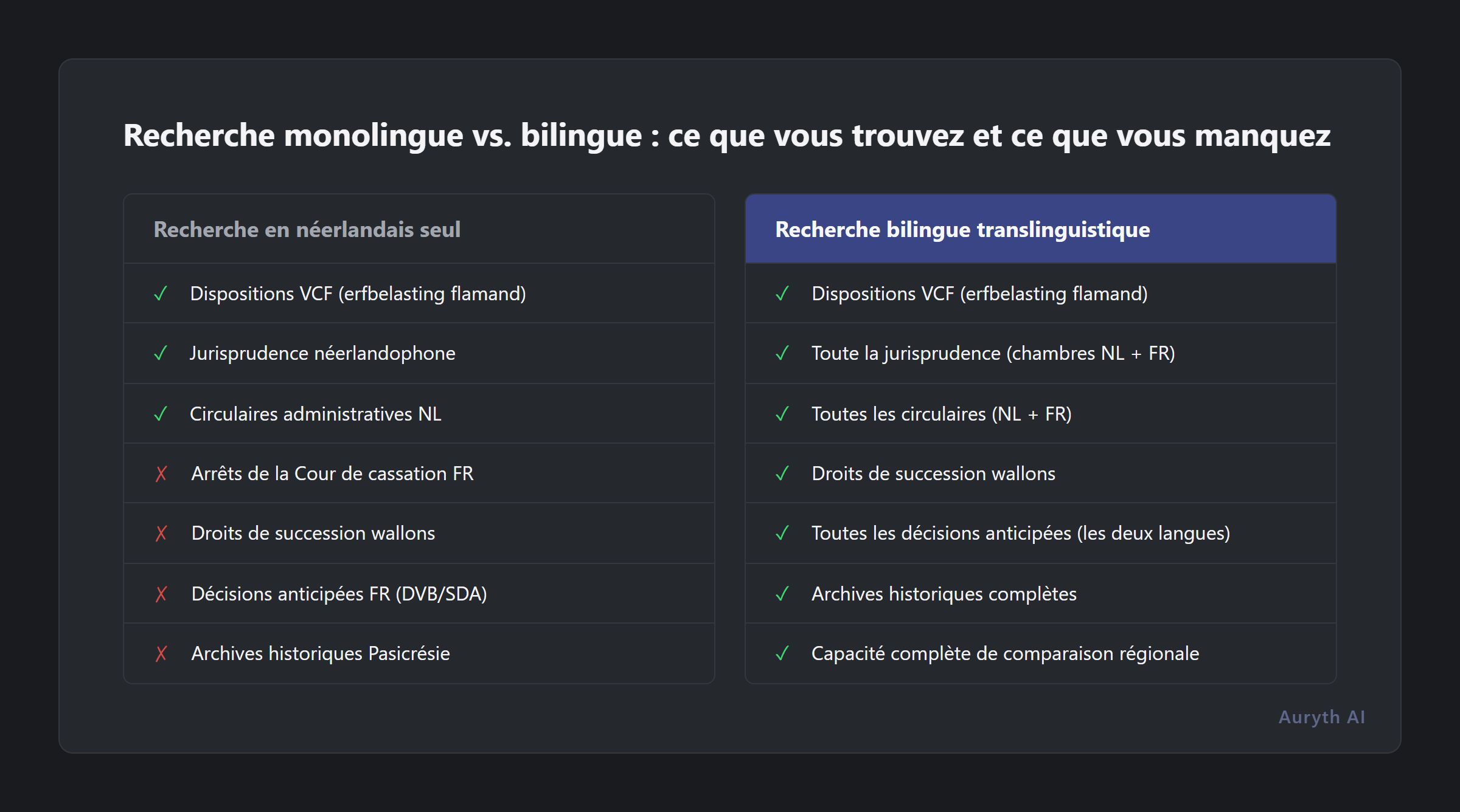 Recherche monolingue vs. bilingue : ce que vous trouvez et ce que vous manquez