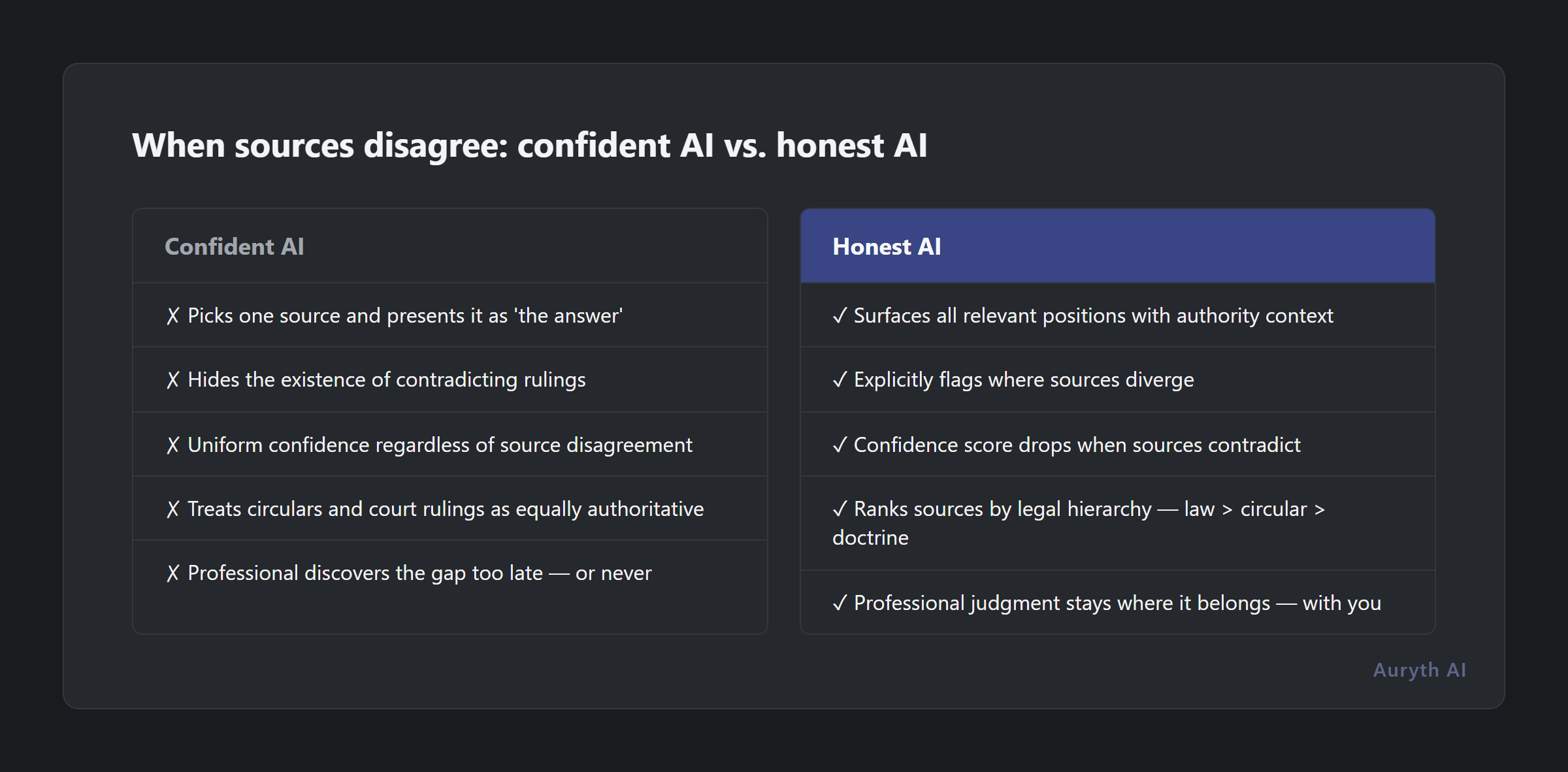 Confident AI vs. honest AI: how each handles contradictory legal sources