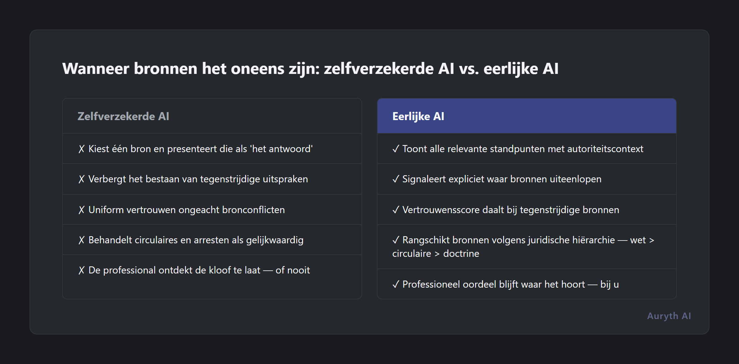 Zelfverzekerde AI vs. eerlijke AI: hoe elk omgaat met tegenstrijdige juridische bronnen