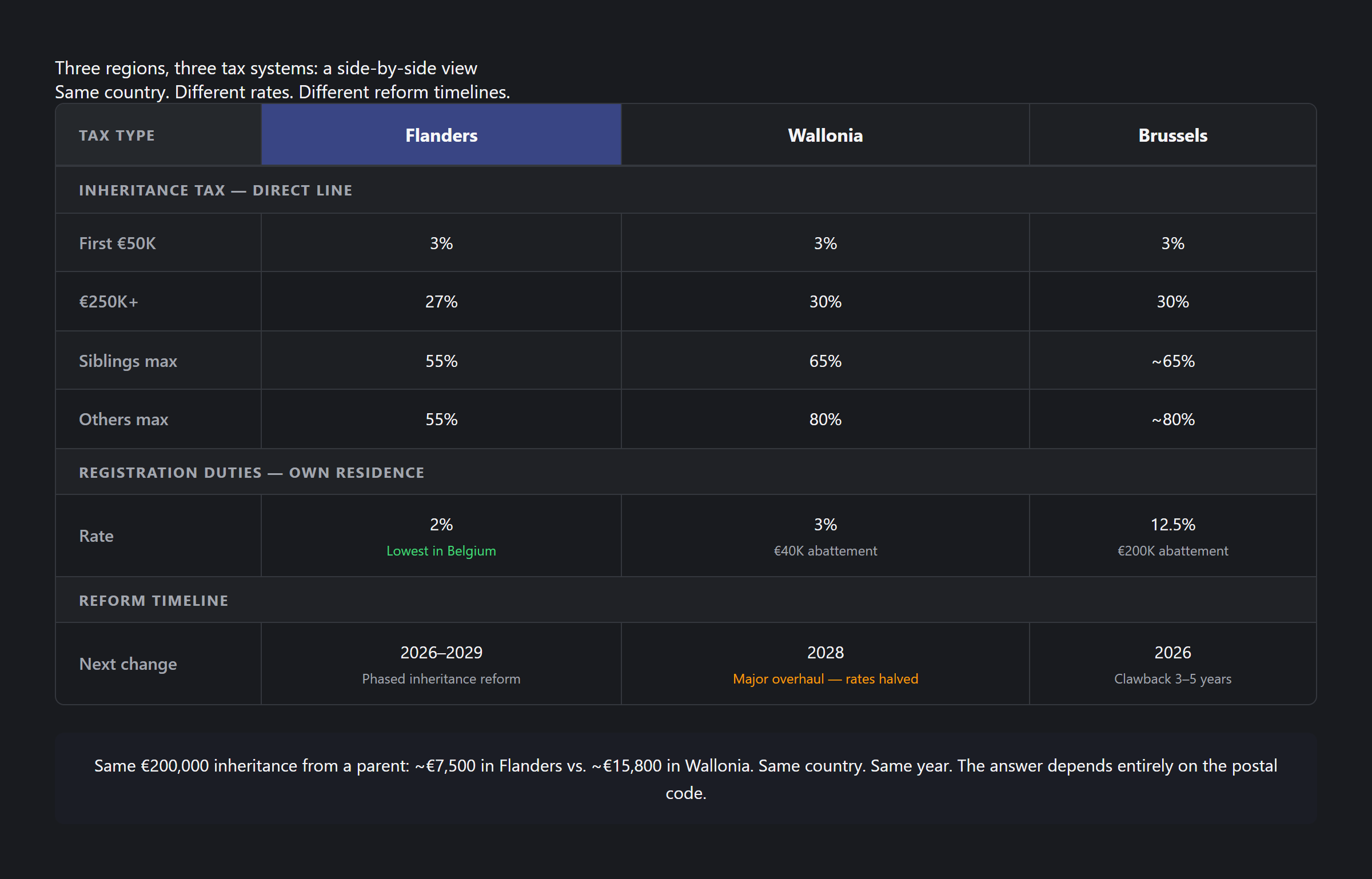 Regional comparison of Belgian tax rates across Flanders, Wallonia, and Brussels