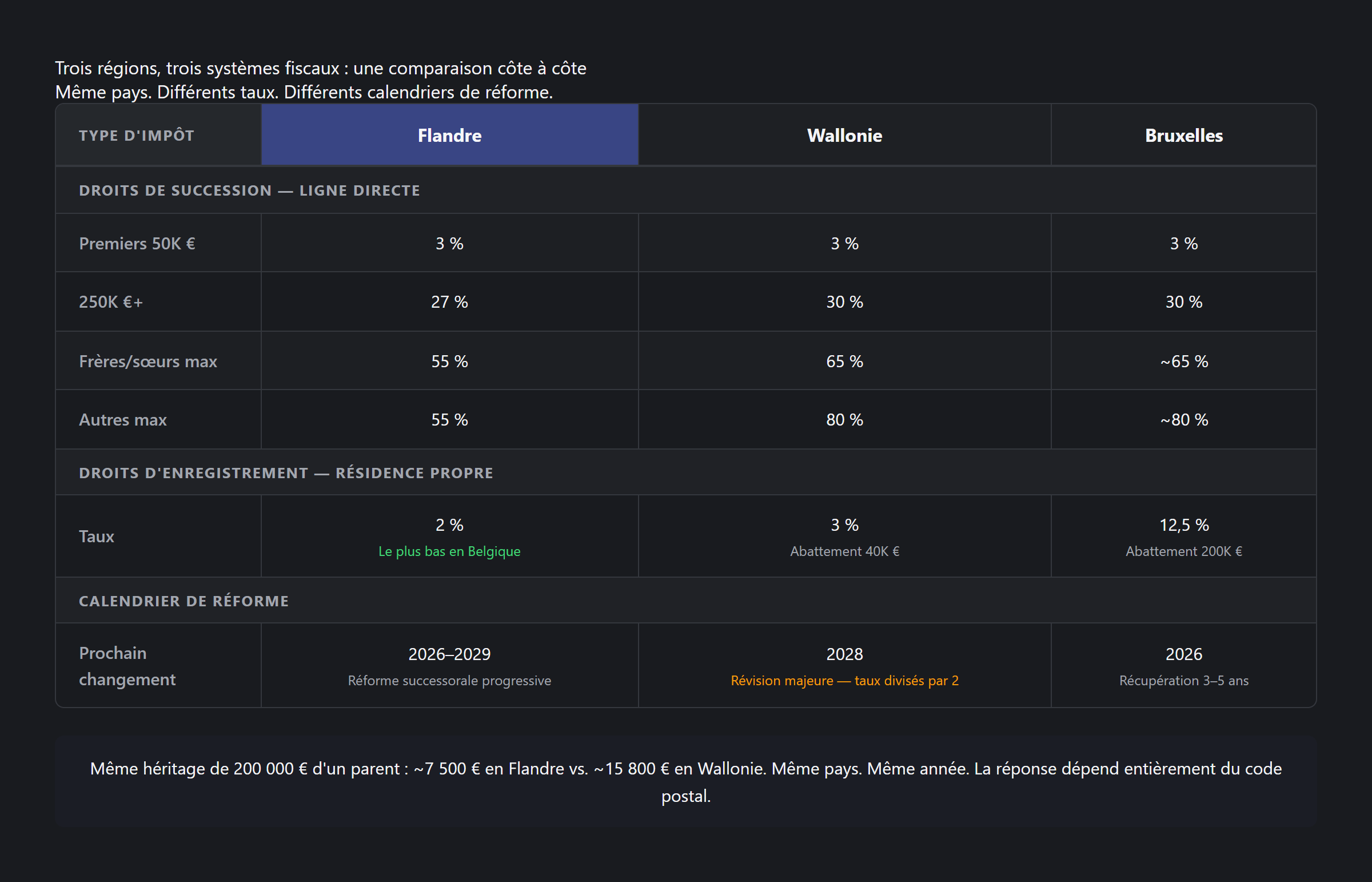 Comparaison régionale des taux d'imposition belges entre la Flandre, la Wallonie et Bruxelles