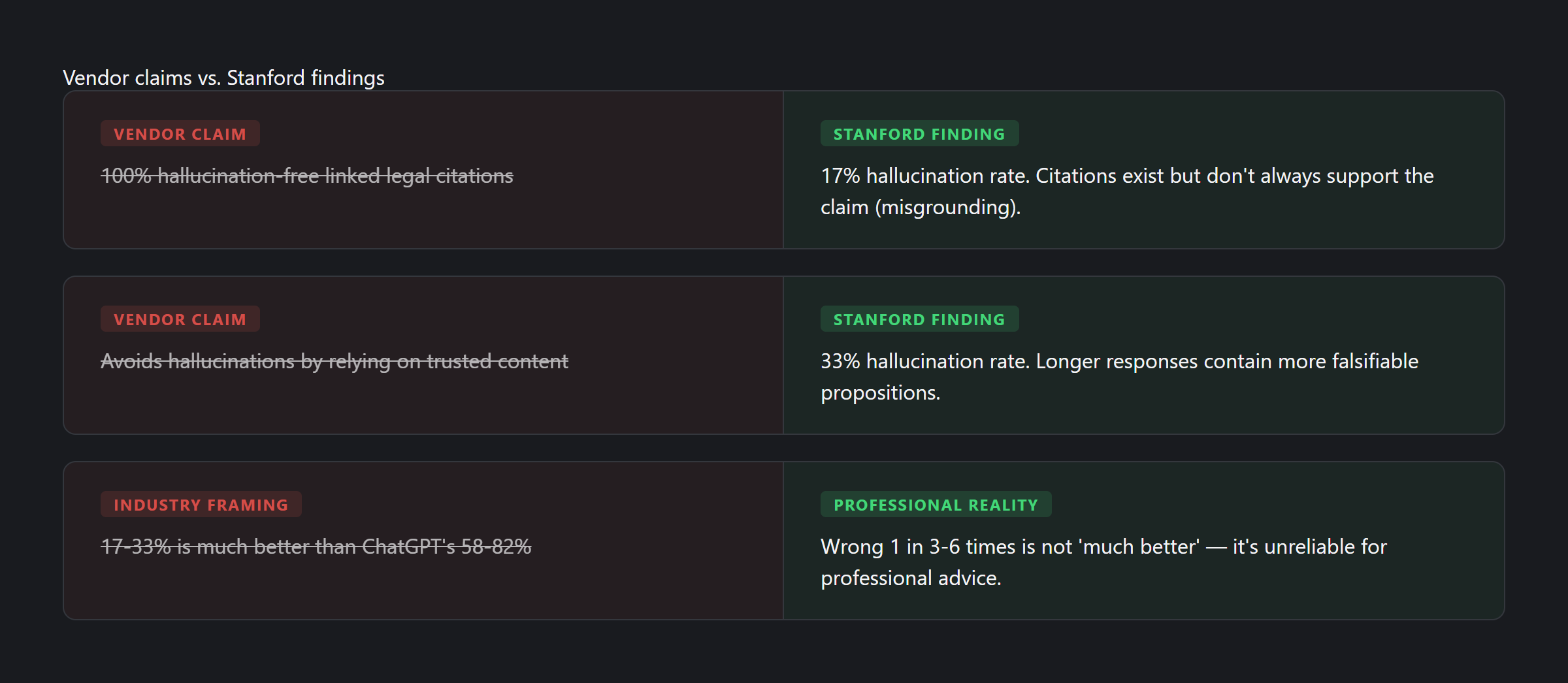 Vendor claims versus Stanford findings on legal AI hallucination rates