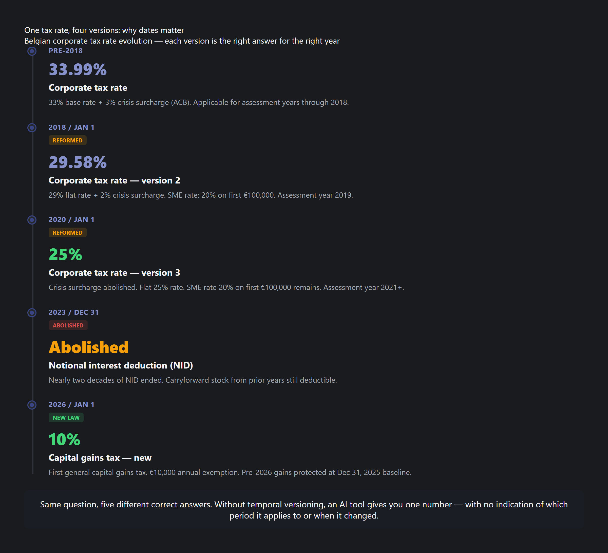 Timeline showing how Belgian tax provisions change over time through program laws