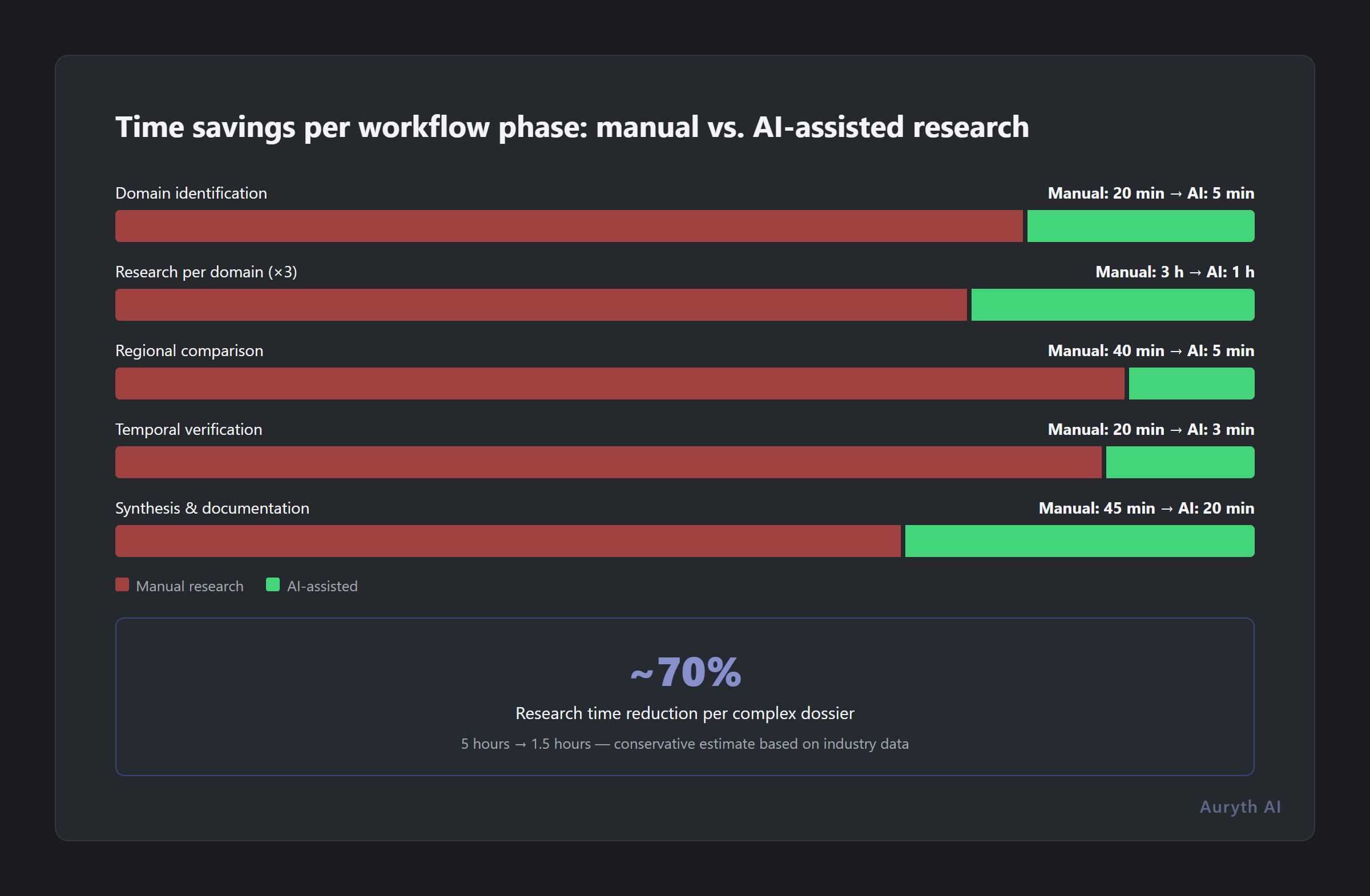 Time savings per workflow phase: with and without AI-assisted research