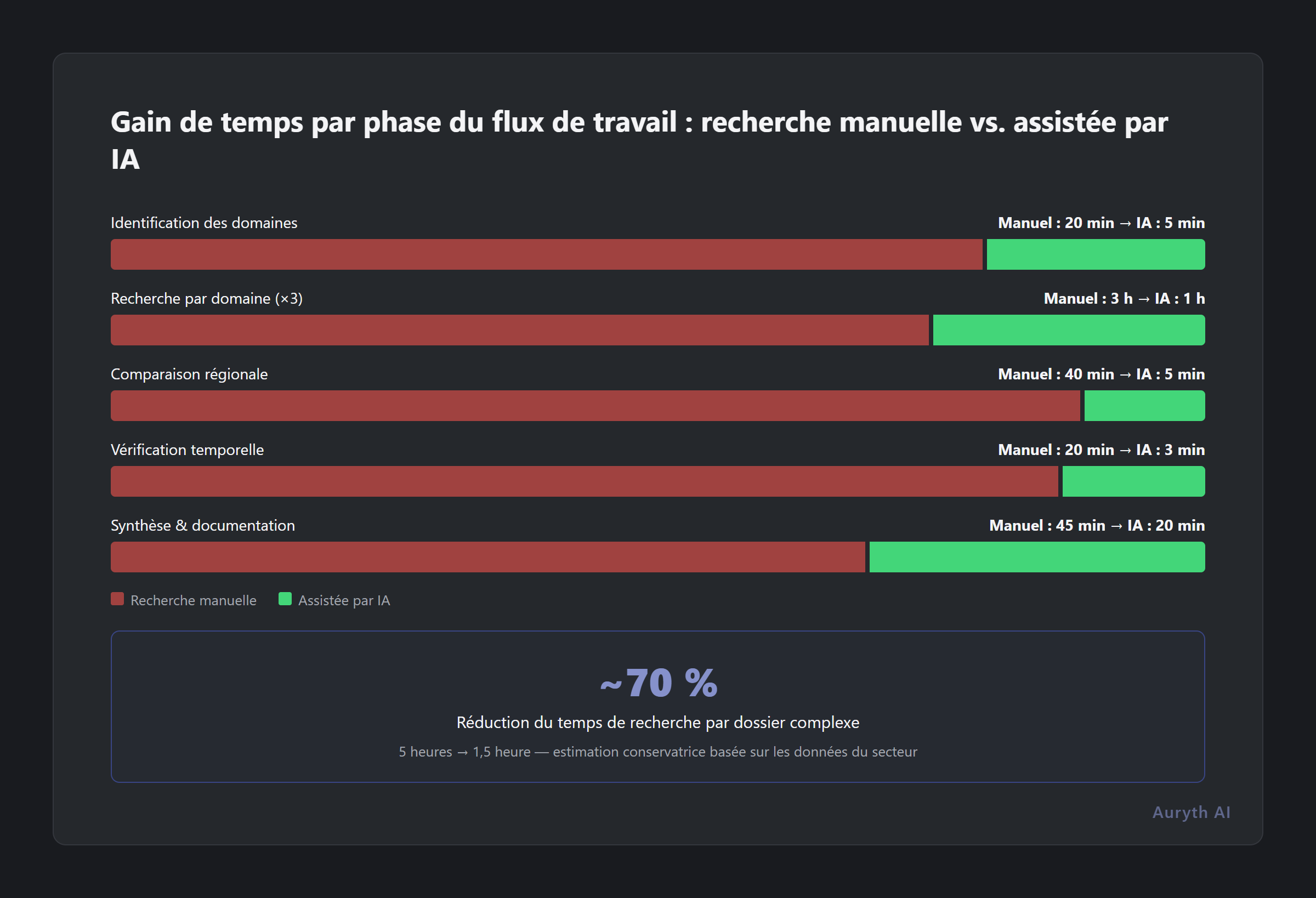 Gain de temps par phase du flux de travail : avec et sans recherche assistée par IA