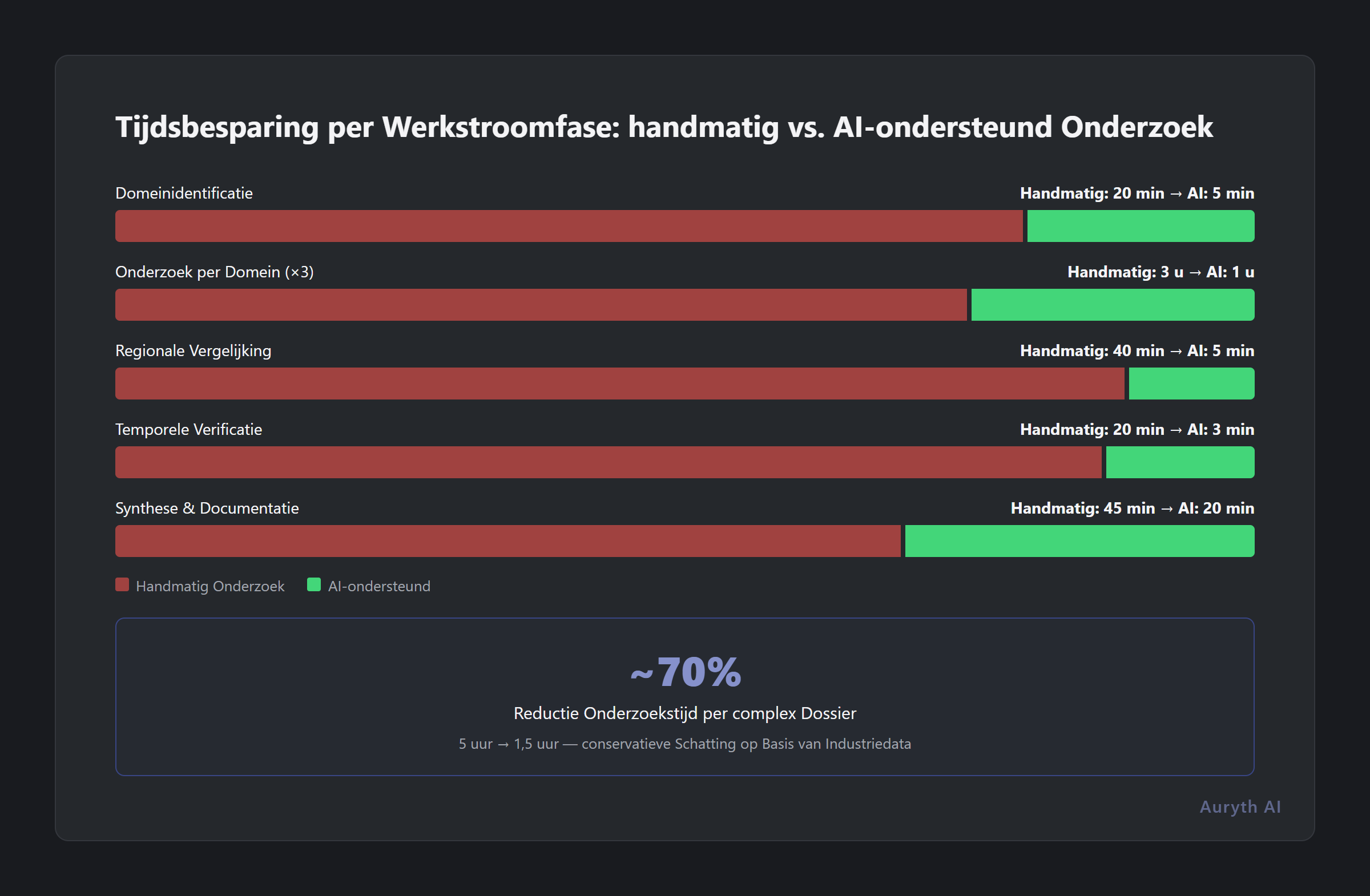 Tijdsbesparing per werkstroomfase: met en zonder AI-ondersteunde research