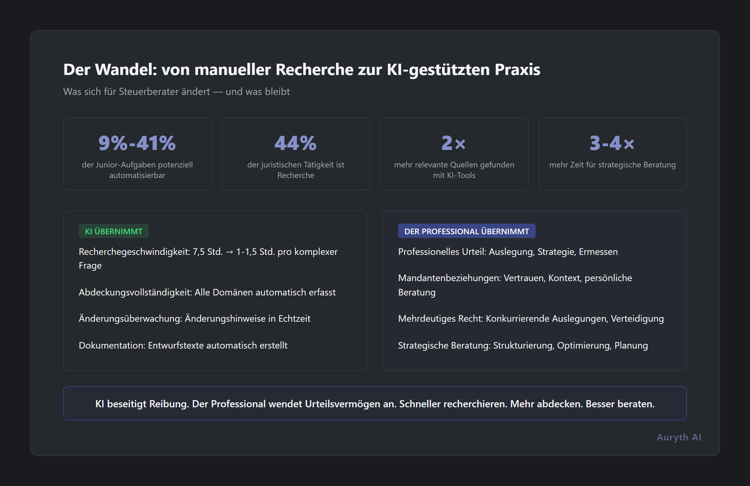 Der Wandel von manueller Recherche zur KI-gestützten Praxis: was KI übernimmt vs. was der Professional übernimmt