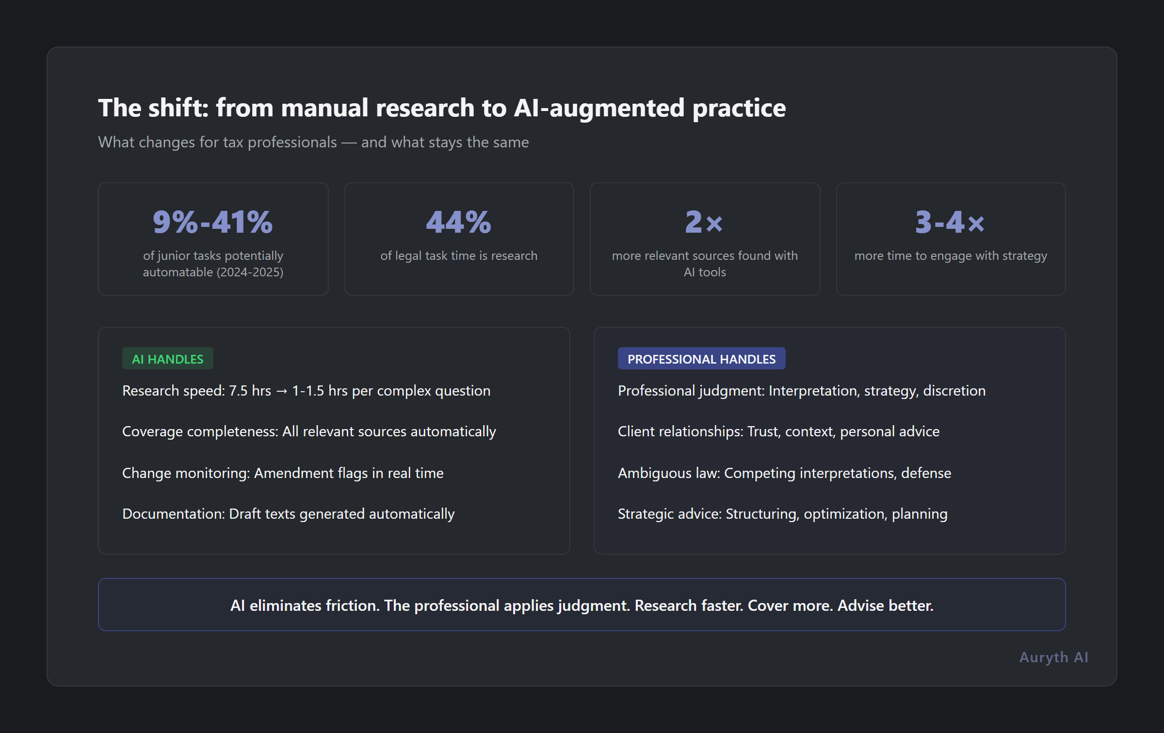 The shift from manual research to AI-augmented practice: what AI handles vs. what the professional handles