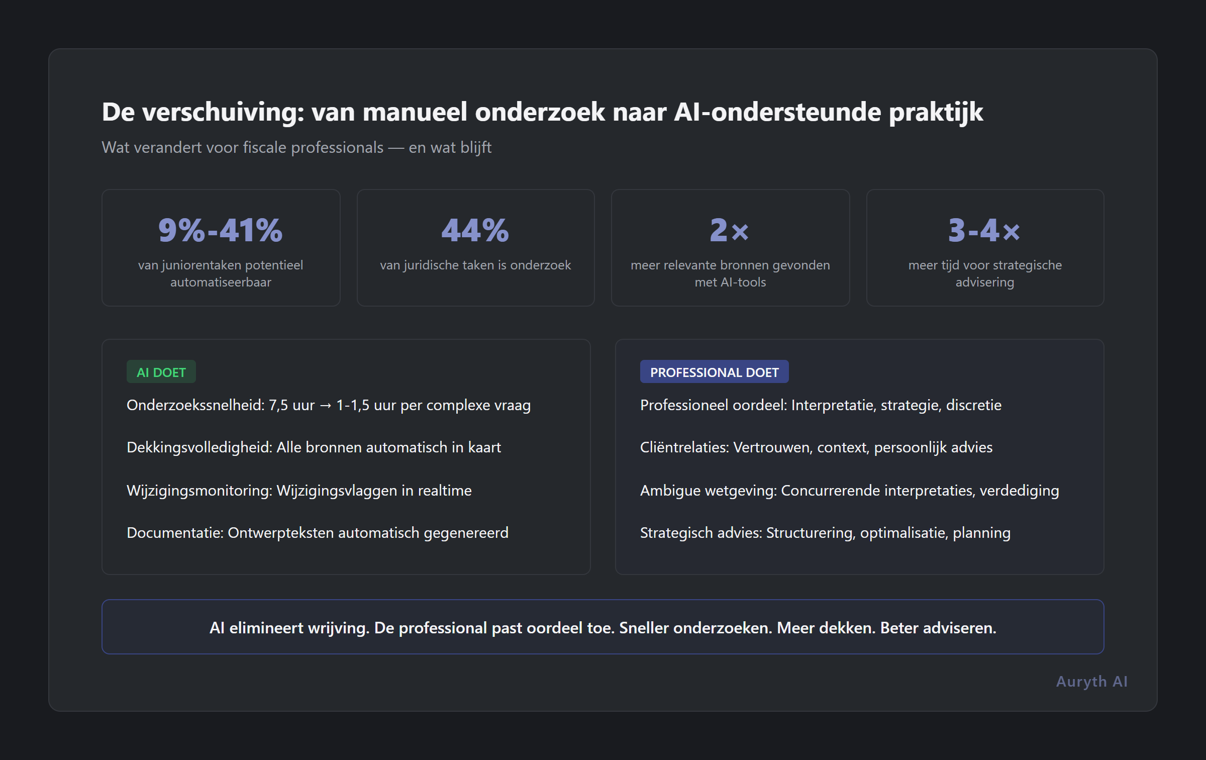 De verschuiving van handmatig onderzoek naar AI-ondersteunde praktijk: wat AI doet vs. wat de professional doet