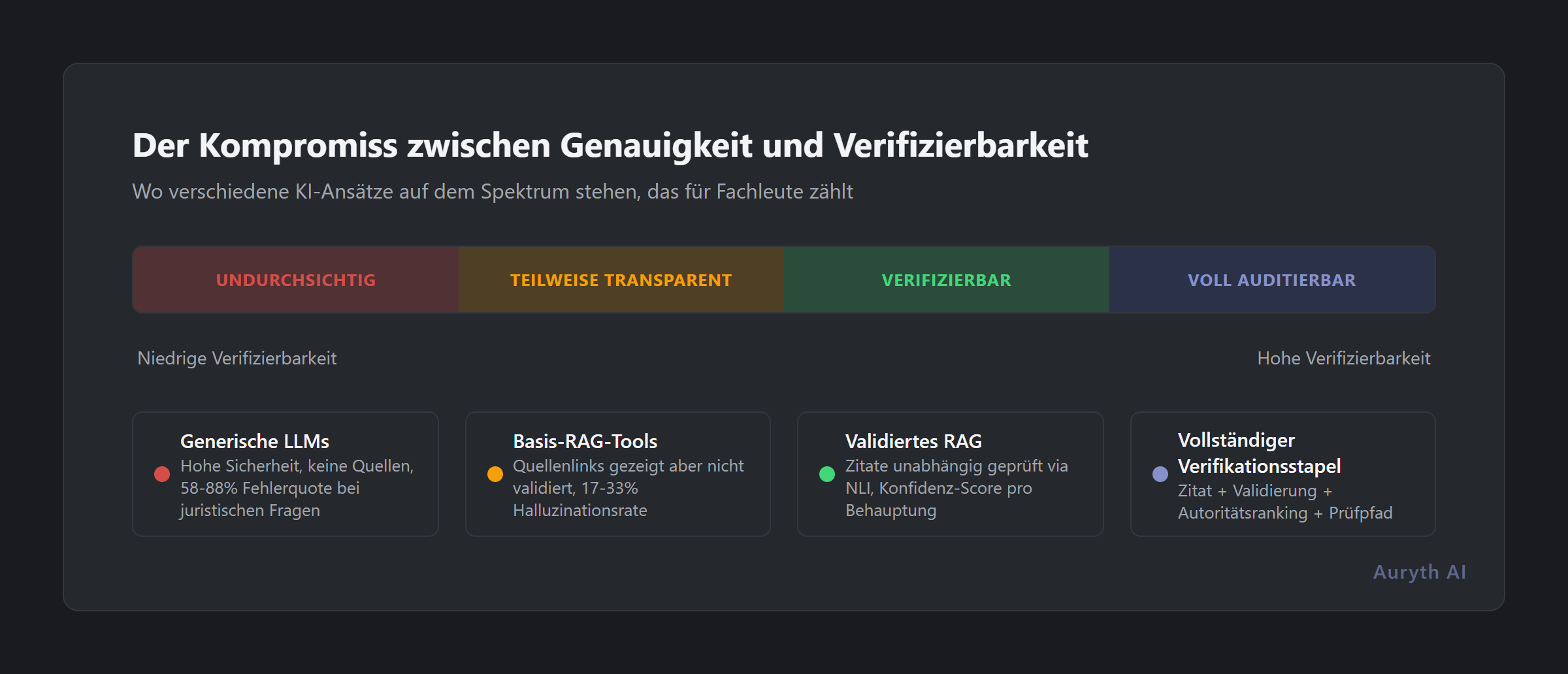 Der Kompromiss zwischen Genauigkeit und Verifizierbarkeit: wo verschiedene KI-Ansätze stehen
