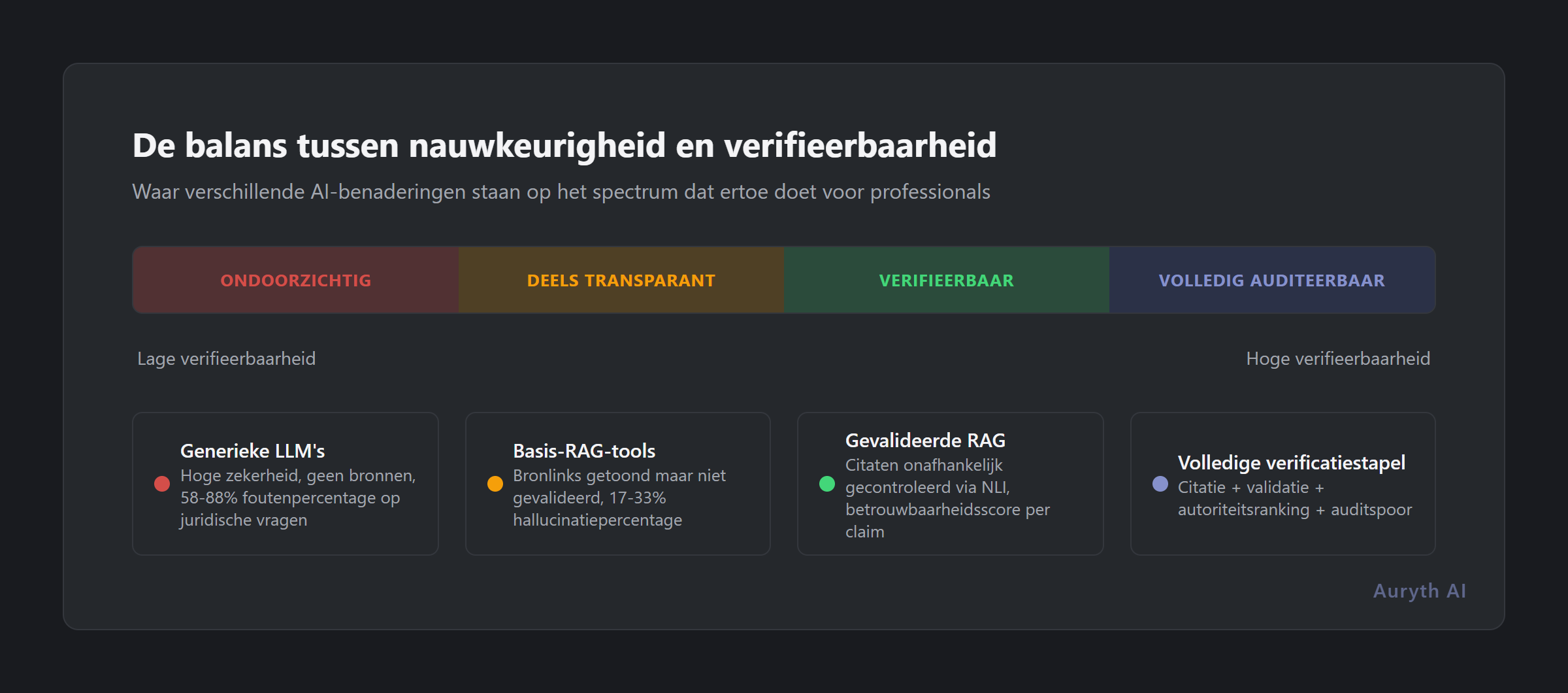 De balans tussen nauwkeurigheid en verifieerbaarheid: waar verschillende AI-benaderingen staan