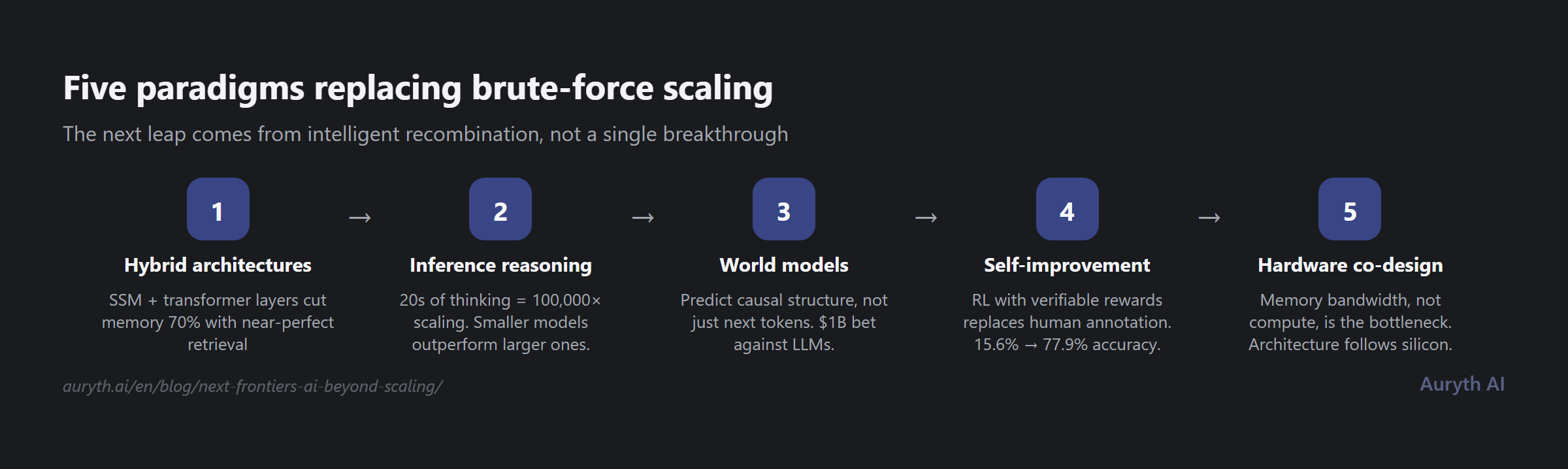 Vijf paradigma's die brute-force AI-schaling vervangen: hybride architecturen, inferentie-redenering, wereldmodellen, zelfverbetering en hardware-co-design