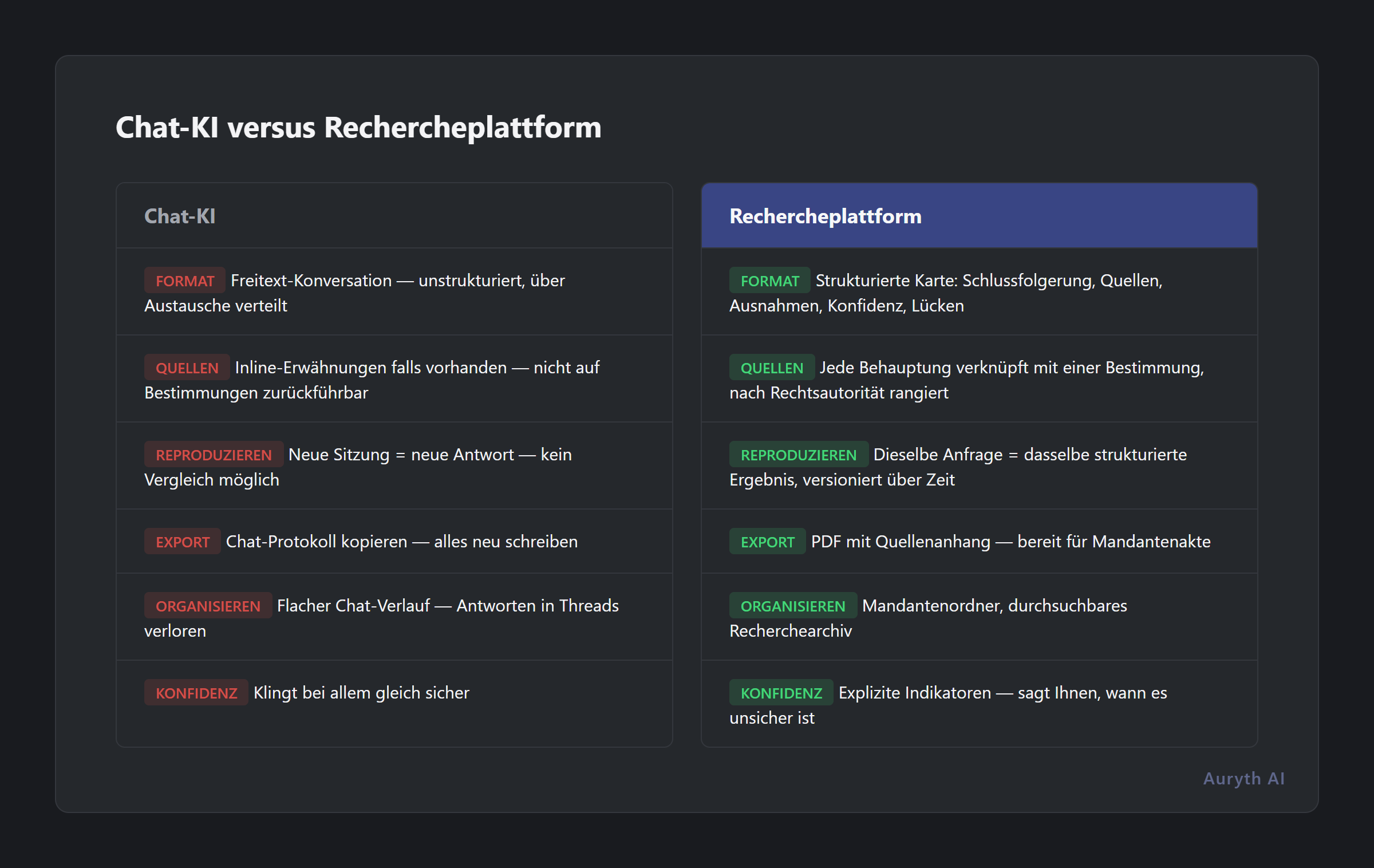 Chat-KI versus Rechercheplattform: von ephemerem Chat zu vertretbarer Ausgabe