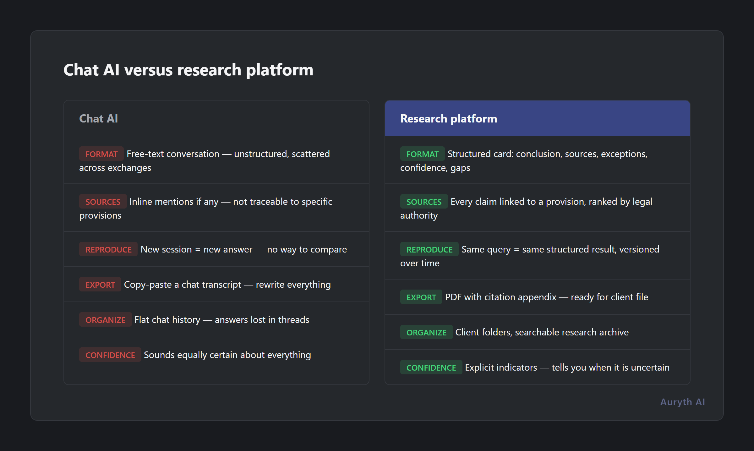 Chat AI versus research platform: from ephemeral chat to defensible output